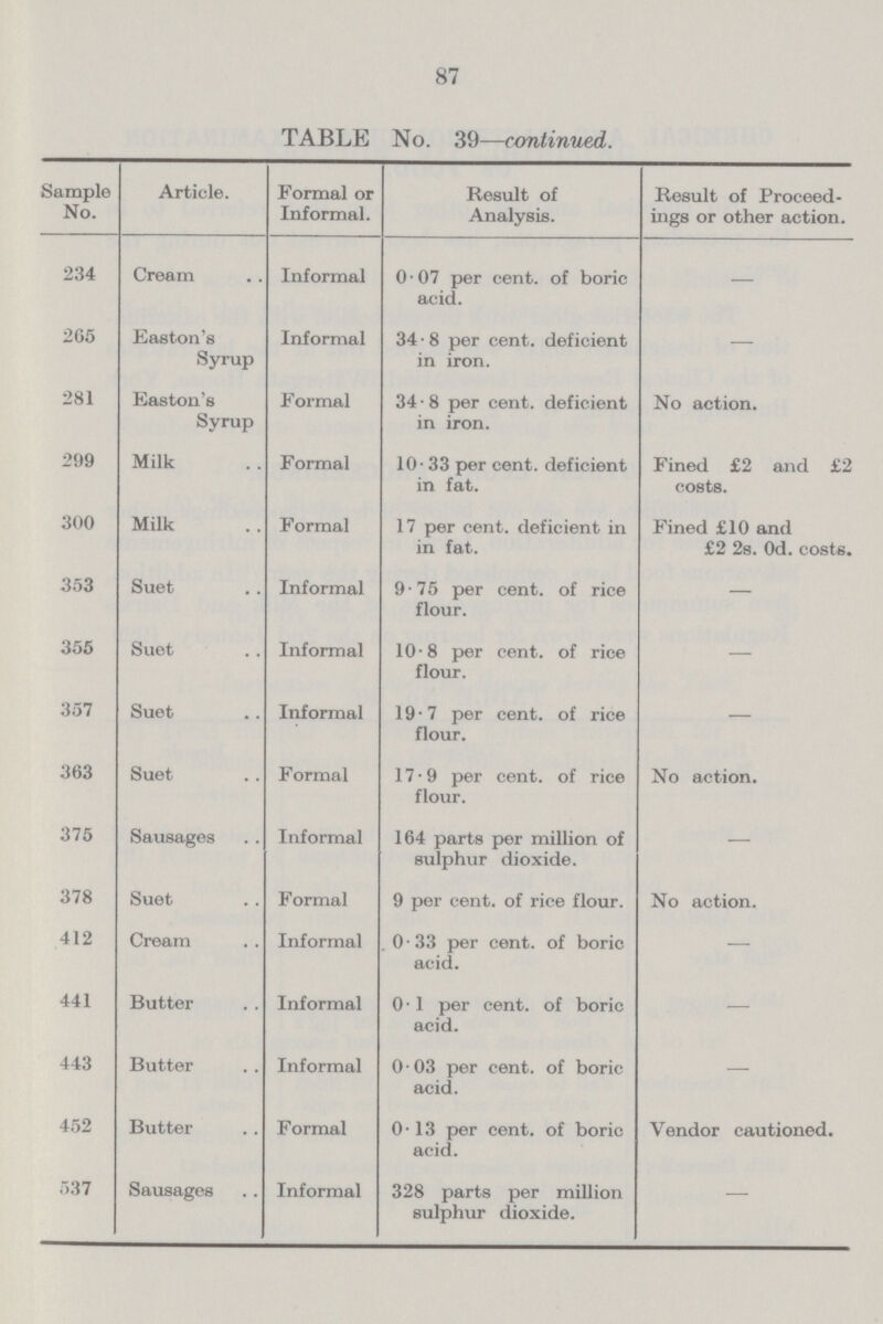 87 TABLE No. 39—continued. Sample No. Article. Formal or Informal. Result of Analysis. Result of Proceed ings or other action. 234 Cream Informal 0 07 per cent. of boric acid. — 265 Easton's Syrup Informal 34.8 per cent. deficient in iron. — 281 Gaston's Syrup Formal 34.8 per cent. deficient in iron. No action. 299 Milk Formal 10.33 per cent. deficient in fat. Fined £2 and £2 costs. 300 Milk Formal 17 per cent. deficient in in fat. Fined £10 and £2 2s. 0d. costs. 353 Suet Informal 9.75 per cent. of rice flour. — 355 Suet Informal 10.8 per cent. of rice flour. — 357 Suet Informal 19.7 per cent. of rice flour. — 363 Suet Formal 17.9 per cent. of rice flour. No action. 375 Sausages Informal 164 parts per million of sulphur dioxide. — 378 Suet Formal 9 per cent. of rice flour. No action. 412 Cream Informal 0.33 per cent. of boric acid. — 441 Butter Informal 0.1 per cent. of boric acid. — 443 Butter Informal 0 03 per cent. of boric acid. — 452 Butter Formal 0.13 per cent. of boric acid. Vendor cautioned. 537 Sausages Informal 328 parts per million sulphur dioxide. —