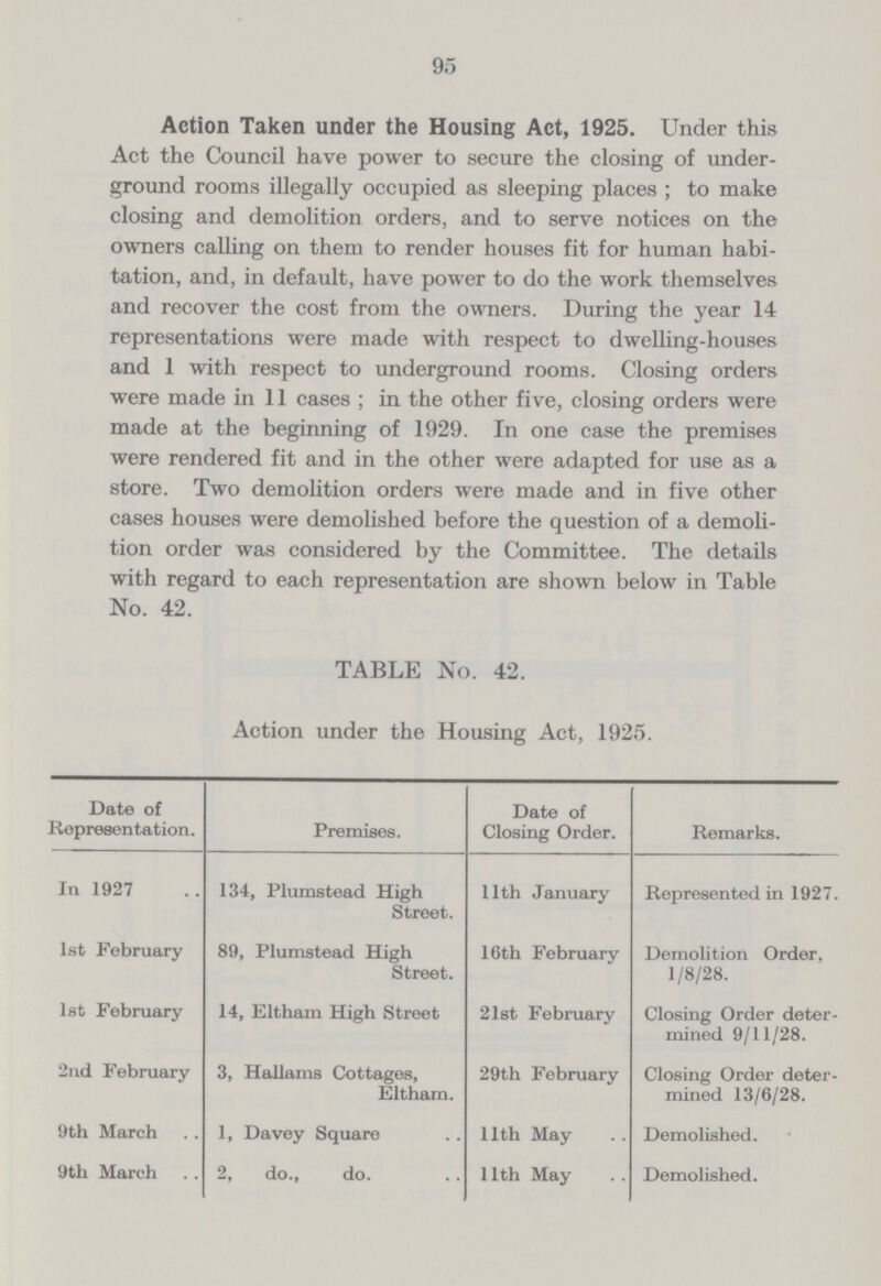 95 Action Taken under the Housing Act, 1925. Under this Act the Council have power to secure the closing of under ground rooms illegally occupied as sleeping places ; to make closing and demolition orders, and to serve notices on the owners calling on them to render houses fit for human habi tation, and, in default, have power to do the work themselves and recover the cost from the owners. During the year 14 representations were made with respect to dwelling-houses and 1 with respect to underground rooms. Closing orders were made in 11 cases ; in the other five, closing orders were made at the beginning of 1929. In one case the premises were rendered fit and in the other were adapted for use as a store. Two demolition orders were made and in five other cases houses were demolished before the question of a demoli tion order was considered by the Committee. The details with regard to each representation are shown below in Table No. 42. TABLE No. 42. Action under the Housing Act, 1925. Date of Representation. Premises. Date of Closing Order. Remarks. In 1927 134, Plumstead High Street. 11th January Represented in 1927. 1st February 89, Plumstead High Street. 16th February Demolition Order. 1/8/28. 1st February 14, Eltham High Street 21st February Closing Order deter mined 9/11/28. 2nd February 3, Hallams Cottages, Eltham. 29th February Closing Order deter mined 13/6/28. 9th March 1, Davey Square 11th May Demolished. 9th March 2, do., do. 11th May Demolished.