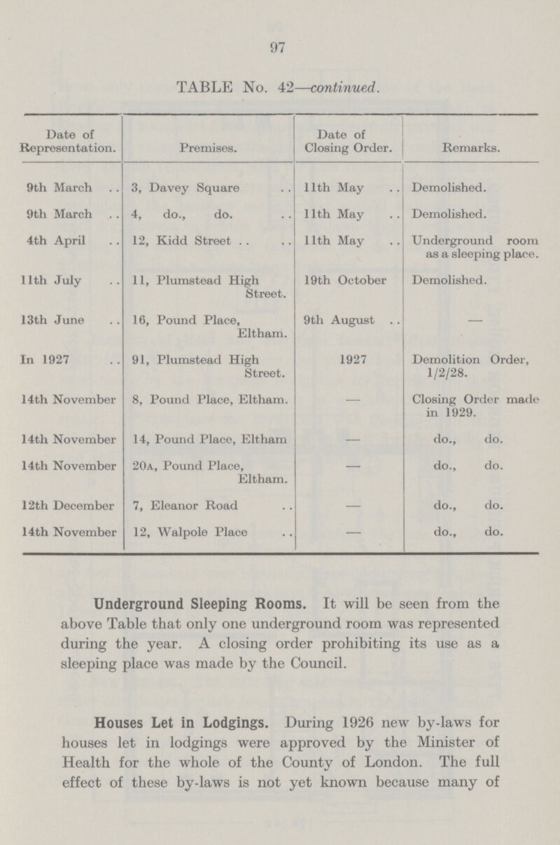 97 TABLE No. 42—continued. Date of Representation. Premises. Date of Closing Order. Remarks. 9th March 3, Davey Square 11th May Demolished. 9th March 4, do., do. 11th May Demolished. 4th April 12, Kidd Street 11th May Underground room as a sleeping place. 11th July 11, Plumstead High Street. 19th October Demolished. 13th June 16, Pound Place, Eltham. 9th August — In 1927 91, Plumstead High Street. 1927 Demolition Order, 1/2/28. 14th November 8, Pound Place, Eltham. — Closing Order made in 1929. 14th November 14, Pound Place, Eltham — do., do. 14th November 20a, Pound Place, Eltham. — do., do. 12th December 7, Eleanor Road — do., do. 14th November 12, Walpole Place — do., do. Underground Sleeping Rooms. It will be seen from the above Table that only one underground room was represented during the year. A closing order prohibiting its use as a sleeping place was made by the Council. Houses Let in Lodgings. During 1926 new by-laws for houses let in lodgings were approved by the Minister of Health for the whole of the County of London. The full effect of these by-laws is not yet known because many of