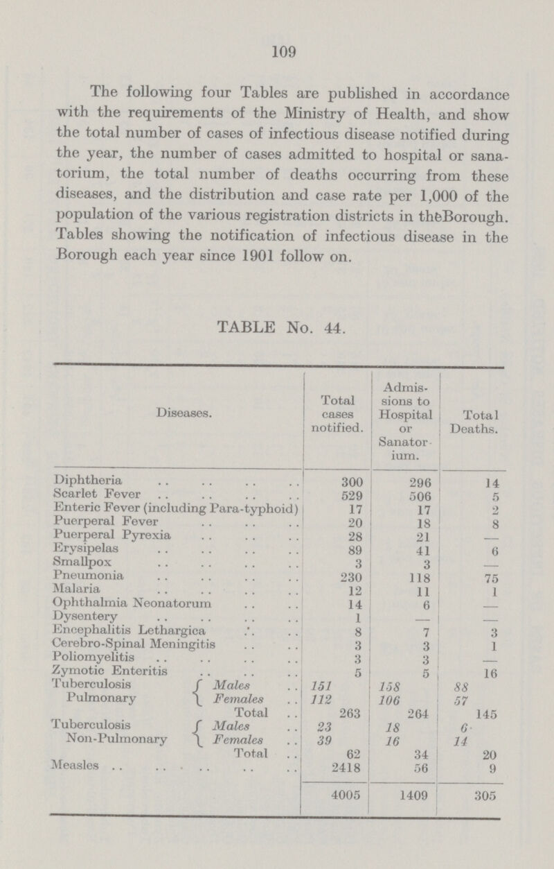 109 The following four Tables are published in accordance with the requirements of the Ministry of Health, and show the total number of cases of infectious disease notified during the year, the number of cases admitted to hospital or sana torium, the total number of deaths occurring from these diseases, and the distribution and case rate per 1,000 of the population of the various registration districts in the Borough. Tables showing the notification of infectious disease in the Borough each year since 1901 follow on. TABLE No. 44. Diseases. Total cases notified. Admis sions to Hospital or Sanator ium. Total Deaths. Diphtheria 300 296 14 Scarlet Fever 529 506 5 Enteric Fever (including Para-typhoid) 17 17 2 Puerperal Fever 20 18 8 Puerperal Pyrexia 28 21 — Erysipelas 89 41 6 Smallpox 3 3 — Pneumonia 230 118 75 Malaria 12 11 1 Ophthalmia Neonatorum 14 6 — Dysentery 1 — — Encephalitis Lethargica 8 7 3 Cerebro-Spinal Meningitis 3 3 1 Poliomyelitis 3 3 — Zymotic Enteritis 5 5 16 Tuberculosis Pulmonary Males 151 158 88 Females 112 106 57 Total 263 264 145 Tuberculosis Non-Pulmonary Males 23 18 6 Females 39 16 14 Total 62 34 20 Measles 2418 56 9 4005 1409 305