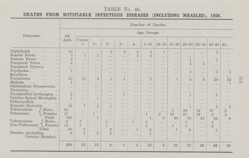 TABLE No. 46. DEATHS FROM NOTIFIABLE INFECTIOUS DISEASES (INCLUDING MEASLES), 1928. Diseases. Number of Deaths. All Ages. Age Groups. Under 1 1- 2- 3- 4- 5-10 10-15 15-20 20-35 35-45 45-65 65- Diphtheria 14 .. .. .. 3 3 4 1 .. .. .. 1 .. Scarlet Fever 5 1 1 .. .. 1 2 .. .. .. .. .. .. Enteric Fever 2 .. .. .. .. .. .. .. .. 1 .. 1 .. Puerperal Fever 8 .. .. .. .. .. .. .. .. 5 3 .. .. Puerperal Pyrexia .. .. .. .. .. .. .. .. .. .. .. .. .. Erysipelas 7 .. .. .. .. .. .. .. .. 1 .. 2 4 Smallpox .. .. .. .. .. .. .. .. .. .. .. .. .. Pneumonia 75 12 3 1 1 .. 2 .. 1 3 9 20 23 Malaria 1 .. .. .. .. .. .. .. .. .. .. .. 1 Ophthalmia Neonatorum .. .. .. .. .. .. .. .. .. .. .. .. .. Dysentery .. .. .. .. .. .. .. .. .. .. .. .. .. Encephalitis Lethargica 3 .. .. .. 1 .. .. .. .. 1 .. 1 .. Cerebro-Spinal Meningitis 1 .. 1 .. .. .. .. .. .. .. .. .. .. Poliomyelitis .. .. .. .. .. .. .. .. .. .. .. .. .. Zymotic Enteritis 16 7 2 1 .. .. .. .. .. 1 .. 3 2 Tuberculosis Pulmonary Males 88 .. .. .. .. .. .. .. 7 34 14 27 6 Females 57 .. 1 .. .. .. 1 2 13 21 10 6 3 Total 145 .. 1 .. .. .. 1 2 20 55 24 33 9 Tuberculosis Non-Pulmonary Males 6 1 .. 1 .. 1 1 .. .. 1 .. 1 .. Females 14 1 .. 1 .. .. 2 .. 1 5 .. 4 .. Total 20 2 .. 2 .. 1 3 .. 1 6 .. 5 .. Measles (including German Measles). 9 1 5 2 .. .. 1 .. .. .. .. .. .. 306 23 13 8 5 5 13 3 22 73 36 66 39 111