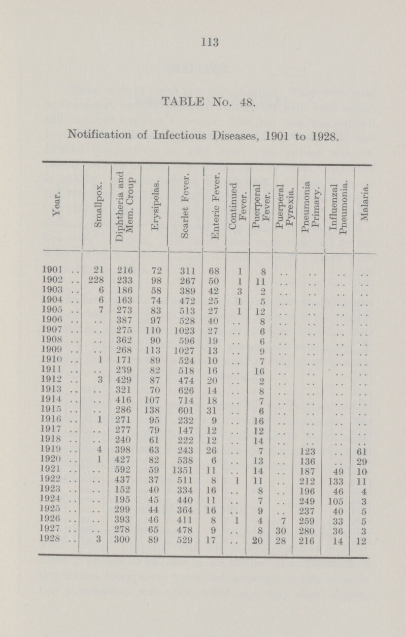 113 TABLE No. 48. Notification of Infectious Diseases, 1901 to 1928. Year. Smallpox. Diphtheria and Mem. Croup Erysipelas. Scarlet Fever. Enteric Fever. Continued Fever. Puerperal Fever. Puerperal Pyrexia. Pneumonia Primary. Influenzal Pneumonia. Malaria. 1901 21 216 72 311 68 1 8 .. .. .. .. 1902 228 233 98 267 50 1 11 .. .. .. .. 1903 6 186 58 389 42 3 2 .. .. .. .. 1904 6 163 74 472 25 1 5 .. .. .. .. 1905 7 273 83 513 27 1 12 .. .. .. .. 1906 .. 387 97 528 40 .. 8 .. .. .. .. 1907 .. 275 110 1023 27 .. 6 .. .. .. .. 1908 .. 362 90 596 19 .. 6 .. .. .. .. 1909 .. 268 113 1027 13 .. 9 .. .. .. .. 1910 .. 171 89 524 10 .. 7 .. .. .. .. 1911 .. 239 82 518 16 .. 16 .. .. .. .. 1912 3 429 87 474 20 .. 2 .. .. .. .. 1913 .. 321 70 626 14 .. 8 .. .. .. .. 1914 .. 416 107 714 18 .. 7 .. .. .. .. 1915 .. 286 138 601 31 .. 6 .. .. .. .. 1916 1 271 95 232 9 .. 16 .. .. .. .. 1917 .. 277 79 147 12 .. 12 .. .. .. .. 1918 .. 240 61 222 12 .. 14 .. .. .. .. 1919 4 398 63 243 26 .. 7 .. 123 .. 61 1920 1 427 82 538 6 .. 13 .. 136 .. 29 1921 .. 592 59 1351 11 .. 14 .. 187 49 10 1922 .. 437 37 511 8 1 11 .. 212 133 11 1923 .. 152 40 334 16 .. 8 .. 196 46 4 1924 .. 195 45 440 11 .. 7 .. 249 105 3 1925 .. 299 44 364 16 .. 9 .. 237 40 5 1926 .. 393 46 411 8 1 4 7 259 33 5 1927 .. 278 65 478 9 .. 8 30 280 36 3 1928 3 300 89 529 17 .. 20 28 216 14 12