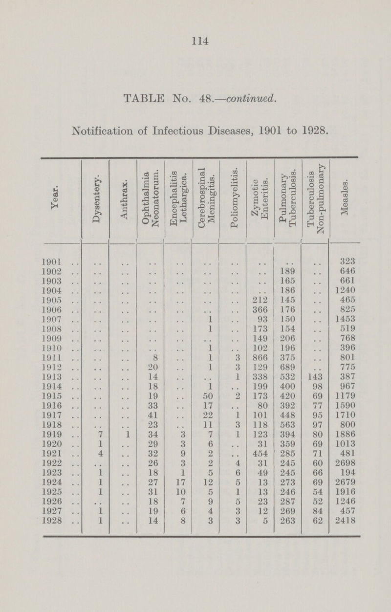 114 TABLE No. 48.— continued. Notification of Infectious Diseases, 1901 to 1928. Year. Dysentery. Anthrax. Ophthalmia Neonatorum. Encephalitis Lethargica. Cerebrospinal Meningitis. Poliomyelitis. Zymotic Enteritis. Pulmonary Tuberculosis. Tuberculosis Non-pulmonary Measles. 1901 .. .. .. .. .. .. .. .. .. 323 1902 .. .. .. .. .. .. .. 189 .. 646 1903 .. .. .. .. .. .. .. 165 .. 661 1904 .. .. .. .. .. .. .. 186 .. 1240 1905 .. .. .. .. .. .. 212 145 .. 465 1906 .. .. .. .. .. .. 366 176 .. 825 1907 .. .. .. .. 1 .. 93 150 .. 1453 1908 .. .. .. .. 1 .. 173 154 .. 519 1909 .. .. .. .. .. .. 149 206 .. 768 1910 .. .. .. .. 1 .. 102 196 .. 396 1911 .. .. 8 .. 1 3 866 375 .. 801 1912 .. .. 20 .. 1 3 129 689 .. 775 1913 .. .. 14 .. .. 1 338 532 143 387 1914 .. .. 18 .. 1 .. 199 400 98 967 1915 .. .. 19 .. 50 2 173 420 69 1179 1916 .. .. 33 .. 17 .. 80 392 77 1590 1917 .. .. 41 .. 22 1 101 448 95 1710 1918 .. .. 23 .. 11 3 118 563 97 800 1919 7 1 34 3 7 1 123 394 80 1886 1920 1 .. 29 3 6 .. 31 359 69 1013 1921 4 .. 32 9 2 .. 454 285 71 481 1922 .. .. 26 3 2 4 31 245 60 2698 1923 1 .. 18 1 5 6 49 245 66 194 1924 1 .. 27 17 12 5 13 273 69 2679 1925 1 .. 31 10 5 1 13 246 54 1916 1926 .. .. 18 7 9 5 23 287 52 1246 1927 1 .. 19 6 4 3 12 269 84 457 1928 1 .. 14 8 3 3 5 263 62 2418