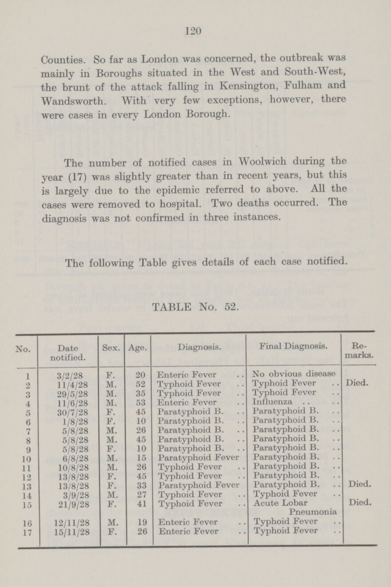 120 Counties. So far as London was concerned, the outbreak was mainly in Boroughs situated in the West and South-West, the brunt of the attack falling in Kensington, Fulham and Wandsworth. With very few exceptions, however, there were cases in every London Borough. The number of notified cases in Woolwich during the year (17) was slightly greater than in recent years, but this is largely due to the epidemic referred to above. All the cases were removed to hospital. Two deaths occurred. The diagnosis was not confirmed in three instances. The following Table gives details of each case notified. TABLE No. 52. No. Date notified. Sex. Age. Diagnosis. Final Diagnosis. Re marks. 1 3/2/28 F. 20 Enteric Fever No obvious disease 2 11/4/28 M. 52 Typhoid Fever Typhoid Fever Died. 3 29/5/28 M. 35 Typhoid Fever Typhoid Fever 4 11/6/28 M. 53 Enteric Fever Influenza 5 30/7/28 F. 45 Paratyphoid 13. Paratyphoid B. 6 1/8/28 F. 10 Paratyphoid 13. Paratyphoid B. 7 5/8/28 M. 26 Paratyphoid B. Paratyphoid B. 8 5/8/28 M. 45 Paratyphoid B. Paratyphoid B. 9 5/8/28 F. 10 Paratyphoid B. Paratyphoid B. 10 6/8/28 M. 15 Paratyphoid Fever Paratyphoid B. 11 10/8/28 M. 26 Typhoid Fever Paratyphoid B. 12 13/8/28 F. 45 Typhoid Fever Paratyphoid B. 13 13/8/28 F. 33 Paratyphoid Fever Paratyphoid B. Died. 14 3/9/28 M. 27 Typhoid Fever Typhoid Fever 15 21/9/28 F. 41 Typhoid Fever Acute Lobar Pneumonia Died. 16 12/11/28 M. 19 Enteric Fever Typhoid Fever 17 15/11/28 F. 26 Enteric Fever Typhoid Fever