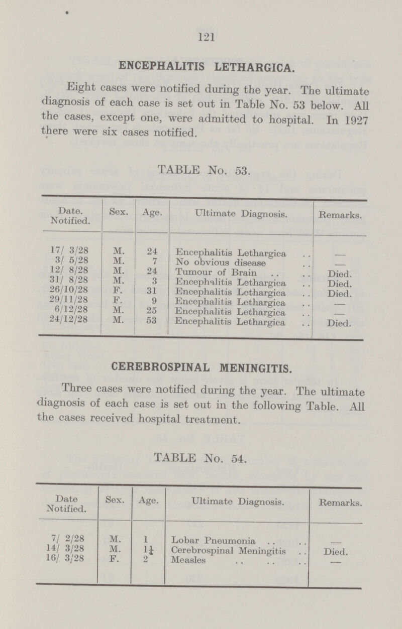 121 ENCEPHALITIS LETHARGICA. Eight cases were notified during the year. The ultimate diagnosis of each case is set out in Table No. 53 below. All the cases, except one, were admitted to hospital. In 1927 there were six cases notified. TABLE No. 53. Date. Notified. Sex. Age. Ultimate Diagnosis. Remarks. 17/ 3/28 M. 24 Encephalitis Lethargica - 3/ 5/28 M. 7 No obvious disease - 12/ 8/28 M. 24 Tumour of Brain Died. 31/ 8/28 M. 3 Encephalitis Lethargica Died. 26/10/28 F. 31 Encephalitis Lethargica Died. 29/11/28 F. 9 Encephalitis Lethargica — 6/12/28 M. 25 Encephalitis Lethargica — 24/12/28 M. 53 Encephalitis Lethargica Died. CEREBROSPINAL MENINGITIS. Three cases were notified during the year. The ultimate diagnosis of each case is set out in the following Table. All the cases received hospital treatment. TABLE No. 54. Date Notified. Sex. Age. Ultimate Diagnosis. Remarks. 7/ 2/28 M. 1 Lobar Pneumonia - 14/ 3/28 M. 1¼ Cerebrospinal Meningitis Died. 16/ 3/28 F. 2 Measles -