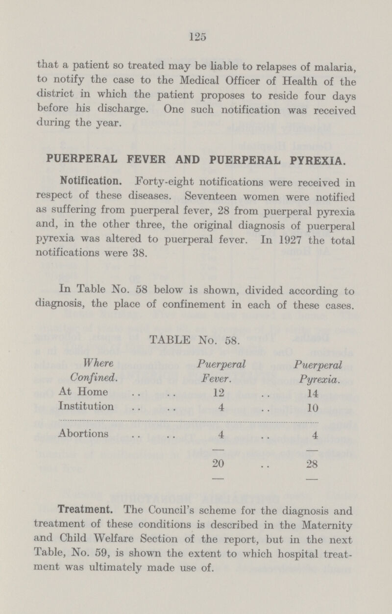 125 that a patient so treated may be liable to relapses of malaria, to notify the case to the Medical Officer of Health of the district in which the patient proposes to reside four days before his discharge. One such notification was received during the year. PUERPERAL FEVER AND PUERPERAL PYREXIA. Notification. Forty.eight notifications were received in respect of these diseases. Seventeen women were notified as suffering from puerperal fever, 28 from puerperal pyrexia and, in the other three, the original diagnosis of puerperal pyrexia was altered to puerperal fever. In 1927 the total notifications were 38. In Table No. 58 below is shown, divided according to diagnosis, the place of confinement in each of these cases. TABLE No. 58. Where Confined. Puerperal Fever. Puerperal Pyrexia. At Home 12 14 Institution 4 10 Abortions 4 4 20 28 Treatment. The Council's scheme for the diagnosis and treatment of these conditions is described in the Maternity and Child Welfare Section of the report, but in the next Table, No. 59, is shown the extent to which hospital treat ment was ultimately made use of.