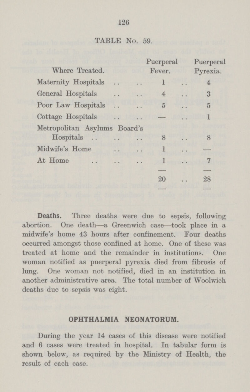 126 TABLE No. 59. Where Treated. Puerperal Fever. Puerperal Pyrexia. Maternity Hospitals 1 4 General Hospitals 4 3 Poor Law Hospitals 5 5 Cottage Hospitals — 1 Metropolitan Asylums Board' Hospitals 8 8 Midwife's Home 1 — At Home 1 7 20 28 Deaths. Three deaths were due to sepsis, following abortion. One death—a Greenwich case—took place in a midwife's home 43 hours after confinement. Four deaths occurred amongst those confined at home. One of these was treated at home and the remainder in institutions. One woman notified as puerperal pyrexia died from fibrosis of lung. One woman not notified, died in an institution in another administrative area. The total number of Woolwich deaths due to sepsis was eight. OPHTHALMIA NEONATORUM. During the year 14 cases of this disease were notified and 6 cases were treated in hospital. In tabular form is shown below, as required by the Ministry of Health, the result of each case.