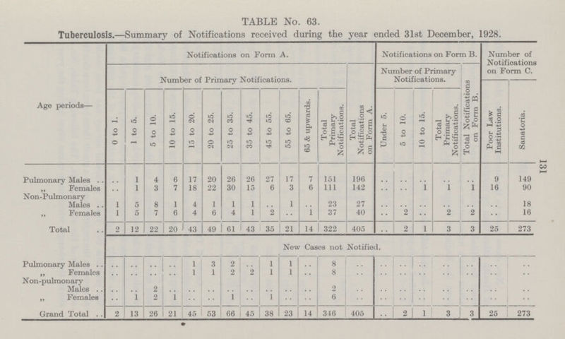 131 TABLE No. 63. Tuberculosis.—Summary of Notifications received during the year ended 31st December, 1928. Age periods— Notifications on Form A. Notifications on Form B. Number of Notifications on Form C. Number of Primary Notifications. Total Notifications on Form A. Number of Primary Notifications. Total Notifications on Form B. 0 to 1. 1 to 5. 5 to 10. 10 to 15. 15 to 20. 20 to 25. 25 to 35. 35 to 45. 45 to 55. 55 to 65. 65 & upwards. Total Primary Notifications. Under 5. 5 to 10. 10 to 15. Total Primary Notifications. Poor Law Institutions. Sanatoria. Pulmonary Males •• 1 4 6 17 20 26 26 27 17 7 151 196 •• •• •• •• •• 9 149 „ Females •• 1 3 7 18 22 30 15 6 3 6 111 142 •• •• 1 1 1 16 90 Non.Pulmonary Males 1 5 8 1 4 1 1 1 •• 1 •• 23 27 •• •• •• •• •• •• 18 „ Females 1 5 7 6 4 6 4 1 2 •• 1 37 40 •• 2 •• 2 2 •• 16 Total 2 12 22 20 43 49 61 43 35 21 14 322 405 •• 2 1 3 3 25 273 New Cases not Notified. Pulmonary Males •• •• •• •• 1 3 2 •• 1 1 •• 8 •• •• •• •• •• •• •• •• „ Females •• •• •• •• 1 1 2 2 1 1 •• 8 •• •• •• •• •• •• •• •• Non.pulmonary •• •• Males •• •• 2 •• •• •• •• •• •• •• •• 2 •• •• •• •• •• •• •• „ Females •• 1 2 1 •• •• 1 1 •• •• 6 •• •• •• •• •• •• •• Grand Total 2 13 26 21 45 53 66 45 38 23 14 346 405 •• 2 1 3 3 25 273