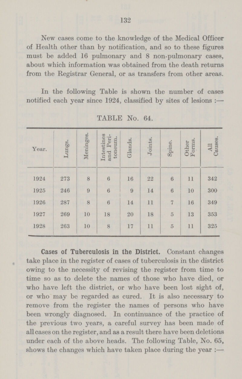 132 New cases come to the knowledge of the Medical Officer of Health other than by notification, and so to these figures must be added 16 pulmonary and 8 non.pulmonary cases, about which information was obtained from the death returns from the Registrar General, or as transfers from other areas. In the following Table is shown the number of cases notified each year since 1924, classified by sites of lesions :— TABLE No. 64. Year. Lungs. Meninges. Intestines and Peri toneum. Glands. Joints. Spine. Other Forms. All Causes. 1924 273 8 6 16 22 6 11 342 1925 246 9 6 9 14 6 10 300 1926 287 8 6 14 11 7 16 349 1927 269 10 18 20 18 5 13 353 1928 263 10 8 17 11 5 11 325 Cases of Tuberculosis in the District. Constant changes take place in the register of cases of tuberculosis in the district owing to the necessity of revising the register from time to time so as to delete the names of those who have died, or who have left the district, or who have been lost sight of, or who may be regarded as cured. It is also necessary to remove from the register the names of persons who have been wrongly diagnosed. In continuance of the practice of the previous two years, a careful survey has been made of all cases on the register, and as a result there have been deletions under each of the above heads. The following Table, No. 65, shows the changes which have taken place during the year :—