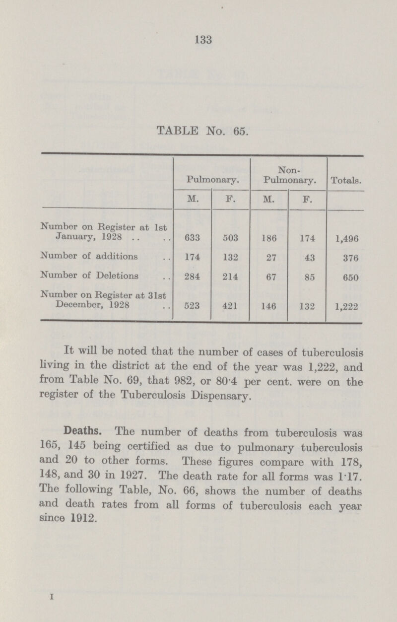 133 TABLE No. 65. Pulmonary. Non. Pulmonary. Totals. M. F. M. F. Number on Register at 1st January, 1928 633 503 186 174 1,496 Number of additions 174 132 27 43 376 Number of Deletions 284 214 67 85 650 Number on Register at 31st December, 1928 523 421 146 132 1,222 It will be noted that the number of cases of tuberculosis living in the district at the end of the year was 1,222, and from Table No. 69, that 982, or 80.4 per cent. were on the register of the Tuberculosis Dispensary. Deaths. The number of deaths from tuberculosis was 165, 145 being certified as due to pulmonary tuberculosis and 20 to other forms. These figures compare with 178, 148, and 30 in 1927. The death rate for all forms was 1*17. The following Table, No. 66, shows the number of deaths and death rates from all forms of tuberculosis each year since 1012.