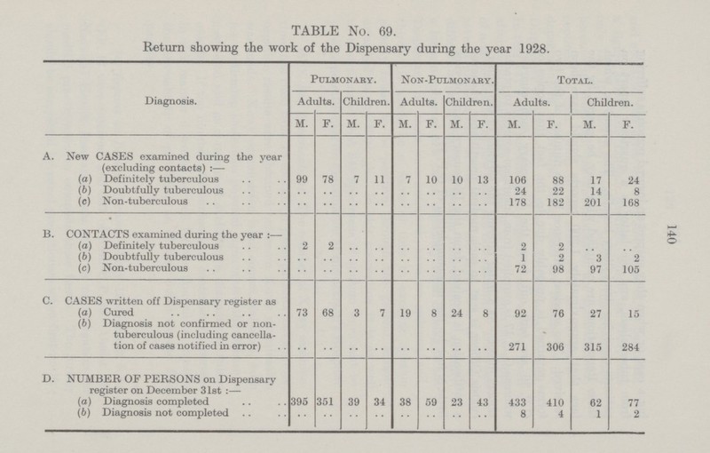 140 TABLE No. 69. Return showing the work of the Dispensary during the year 1928. Diagnosis. Pulmonary. Non-Pulmonary. Total. Adults. Children. Adults. Children. Adults. Children. M. F. M. F. M. F. M. F. M. F. M. F. A. New CASES examined during the year (excluding contacts) :— (a) Definitely tuberculous 99 78 7 11 7 10 10 13 106 88 17 24 (b) Doubtfully tuberculous .. .. .. .. .. .. .. .. 24 22 14 8 (c) Non.tuberculous .. .. .. .. .. .. .. .. 178 182 201 168 B. CONTACTS examined during the year :— (a) Definitely tuberculous 2 2 .. .. .. .. .. .. 2 2 .. .. (b) Doubtfully tuberculous .. .. .. .. .. .. .. .. 1 2 3 2 (c) Non.tuberculous .. .. .. .. .. .. .. .. 72 98 97 105 C. CASES written off Dispensary register as (a) Cured 73 68 3 7 19 8 24 8 92 76 27 15 (b) Diagnosis not confirmed or non. tuberculous (including cancella tion of cases notified in error) .. .. .. .. .. .. .. .. 271 306 315 284 D. NUMBER OF PERSONS on Dispensary register on December 31st :— (a) Diagnosis completed 395 351 39 34 38 59 23 43 433 410 62 77 (b) Diagnosis not completed .. .. .. .. .. .. .. .. 8 4 1 2