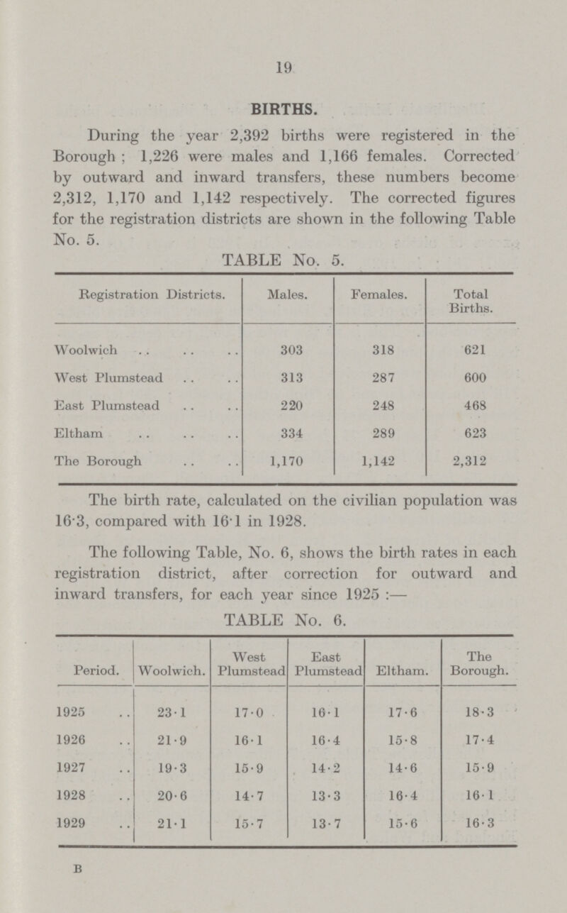 19 BIRTHS. During the year 2,392 births were registered in the Borough; 1,226 were males and 1,166 females. Corrected by outward and inward transfers, these numbers become 2,312, 1,170 and 1,142 respectively. The corrected figures for the registration districts are shown in the following Table No. 5. TABLE No. 5. Registration Districts. Males. Females. Total Births. Woolwich 303 318 621 West Plumstead 313 287 600 East Plumstead 220 248 468 Eltham 334 289 623 The Borough 1,170 1,142 2,312 The birth rate, calculated on the civilian population was 16.3, compared with 16.1 in 1928. The following Table, No. 6, shows the birth rates in each registration district, after correction for outward and inward transfers, for each year since 1925:— TABLE No. 6. Period. Woolwich. West Plumstead East Plumstead Eltham. The Borough. 1925 23.1 17.0 16.1 17.6 18.3 1926 21.9 16.1 16.4 15.8 17.4 1927 19.3 15.9 14.2 14.6 15.9 1928 20.6 14.7 13.3 16.4 16.1 1929 21.1 15.7 13.7 15.6 16.3 b