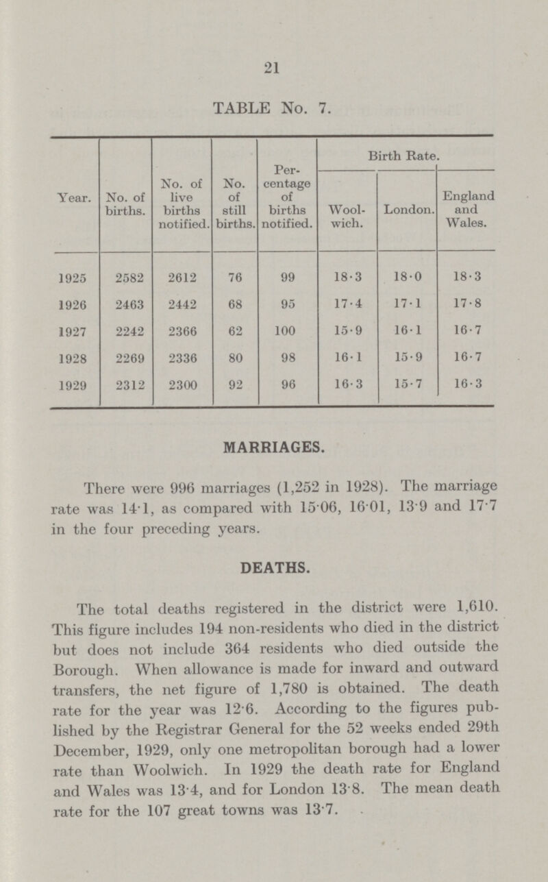 21 TABLE No. 7. Year. No. of births. No. of live births notified. No. of still births. Per centage of births notified. Birth Rate England and Wales. Wool wich. London. 1925 2582 2612 76 99 18.3 18.0 18.3 1926 2463 2442 68 95 17.4 17.1 17.8 1927 2242 2366 62 100 15.9 16.1 16.7 1928 2269 2336 80 98 16.1 15.9 16.7 1929 2312 2300 92 96 16.3 15.7 16.3 MARRIAGES. There were 996 marriages (1,252 in 1928). The marriage rate was 14.1, as compared with 15.06, 16 01, 13 9 and 17.7 in the four preceding years. DEATHS. The total deaths registered in the district were 1,610. This figure includes 194 non.residents who died in the district but does not include 364 residents who died outside the Borough. When allowance is made for inward and outward transfers, the net figure of 1,780 is obtained. The death rate for the year was 12 6. According to the figures pub lished by the Registrar General for the 52 weeks ended 29th December, 1929, only one metropolitan borough had a lower rate than Woolwich. In 1929 the death rate for England and Wales was 13 4, and for London 13 8. The mean death rate for the 107 great towns was 13 7.