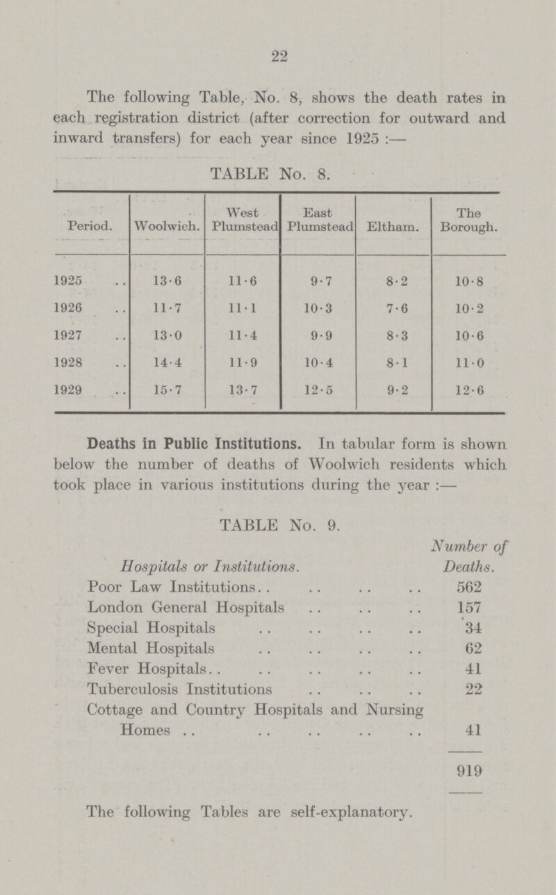 22 The following Table, No. 8, shows the death rates in each registration district (after correction for outward and inward transfers) for each year since 1925:— TABLE No. 8. Period. Woolwich. West Plumstead East Plumstead Eltham. The Borough. 1925 13.6 11.6 9.7 8.2 10.8 1926 11.7 11.1 10.3 7.6 10.2 1927 1.30 11.4 9.9 8.3 10.6 1928 14.4 11.9 10.4 8.1 11.0 1929 15.7 13.7 12.5 9.2 12.6 Deaths in Public Institutions. In tabular form is shown below the number of deaths of Woolwich residents which took place in various institutions during the year:— TABLE No. 9. Hospitals or Institutions. Number of Deaths. Poor Law Institutions 562 London General Hospitals 157 Special Hospitals 34 Mental Hospitals 62 Fever Hospitals.. 41 Tuberculosis Institutions 22 Cottage and Country Hospitals and Nursing Homes 41 919 The following Tables are self.explanatory.