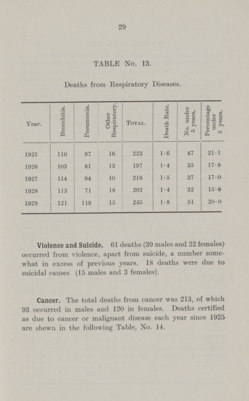 29 TABLE No. 13. Deaths from Respiratory Diseases. Year. Bronchitis. Pneumonia. Other Respiratory. Total. Death Rate. No. under 5 years. Percentage under 5 years, 1925 110 97 16 223 1.6 47 21.1 1926 103 81 13 197 1.4 35 17.8 1927 114 94 10 218 1.5 37 17.0 1928 113 71 18 202 1.4 32 15.8 1929 121 119 15 255 1.8 51 20.0 Violence and Suicide. 61 deaths (39 males and 22 females) occurred from violence, apart from suicide, a number some what in excess of previous years. 18 deaths were due to suicidal causes (15 males and 3 females). Cancer. The total deaths from cancer was 213, of which 93 occurred in males and 120 in females. Deaths certified as due to cancer or malignant disease each year since 1925 are shewn in the following Table, No. 14.