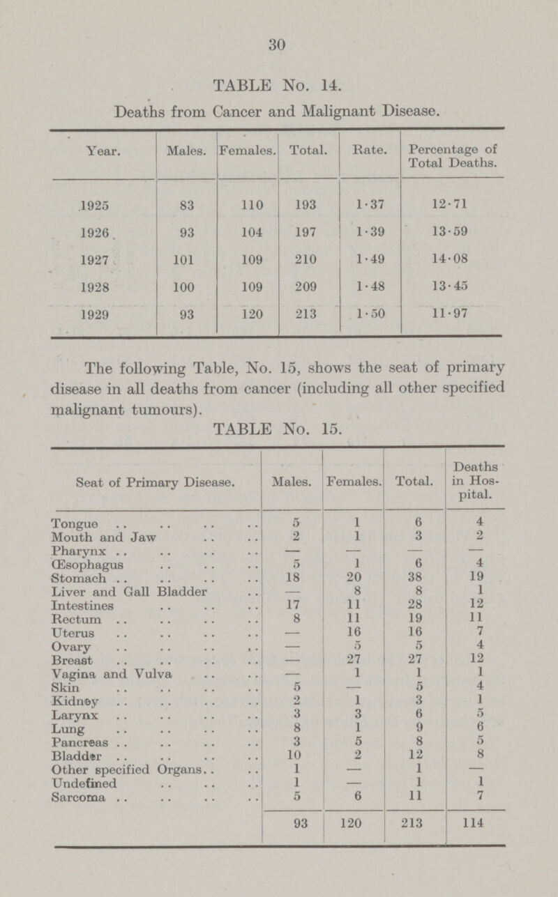 30 TABLE No. 14. Deaths from Cancer and Malignant Disease. Year. Males. Females. Total. Rate. Percentage of Total Deaths. 1925 83 110 193 1.37 12.71 1926 93 104 197 1.39 13.59 1927 101 109 210 1.49 14.08 1928 100 109 209 1.48 13.45 1929 93 120 213 1.50 11.97 The following Table, No. 15, shows the seat of primary disease in all deaths from cancer (including all other specified malignant tumours). TABLE No. 15. Seat of Primary Disease. Males. Females. Total. Deaths in Hos pital. Tongue 5 1 6 4 Mouth and Jaw 2 1 3 2 Pharynx — — — — (Esophagus 5 1 6 4 Stomach 18 20 38 19 Liver and Gall Bladder — 8 8 1 Intestines 17 11 28 12 Rectum 8 11 19 11 Uterus — 16 16 7 Ovary — 5 5 4 Breast — 27 27 12 Vagina and Vulva — 1 1 1 Skin 5 — 5 4 Kidney 2 1 3 I Larynx 3 3 6 5 Lung 8 1 9 6 Pancreas 3 5 8 5 Bladder 10 2 12 8 Other specified Organs 1 — 1 — Undefined 1 — 1 1 Sarcoma 5 6 11 7 93 120 213 114