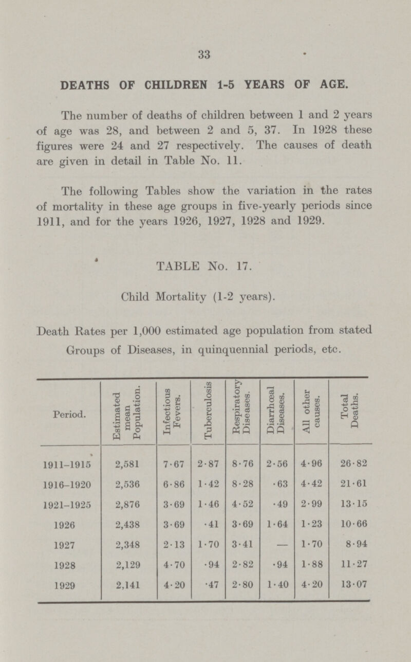 33 DEATHS OF CHILDREN 1-5 YEARS OF AGE. The number of deaths of children between 1 and 2 years of age was 28, and between 2 and 5, 37. In 1928 these figures were 24 and 27 respectively. The causes of death are given in detail in Table No. 11. The following Tables show the variation in the rates of mortality in these age groups in five-yearly periods since 1911, and for the years 1926, 1927, 1928 and 1929. TABLE No. 17. Child Mortality (1-2 years). Death Rates per 1,000 estimated age population from stated Groups of Diseases, in quinquennial periods, etc. Period. Estimated mean Population. Infectious Fevers. Tuberculosis Respiratory Diseases. Diarrhceal Diseases. All other causes. Total Deaths. 1911-1915 2,581 7.67 2.87 8.76 2.56 4.96 26.82 1916.1920 2,536 6.86 1.42 8.28 .63 4.42 21.61 1921.1925 2,876 3.69 1.46 4.52 .49 2.99 13.15 1926 2,438 3.69 .41 3.69 1.64 1.23 10.66 1927 2,348 2.13 1.70 3.41 — 1.70 8.94 1928 2,129 4.70 .94 2.82 .94 1.88 11.27 1929 2,141 4.20 .47 2.80 1.40 4.20 13 07