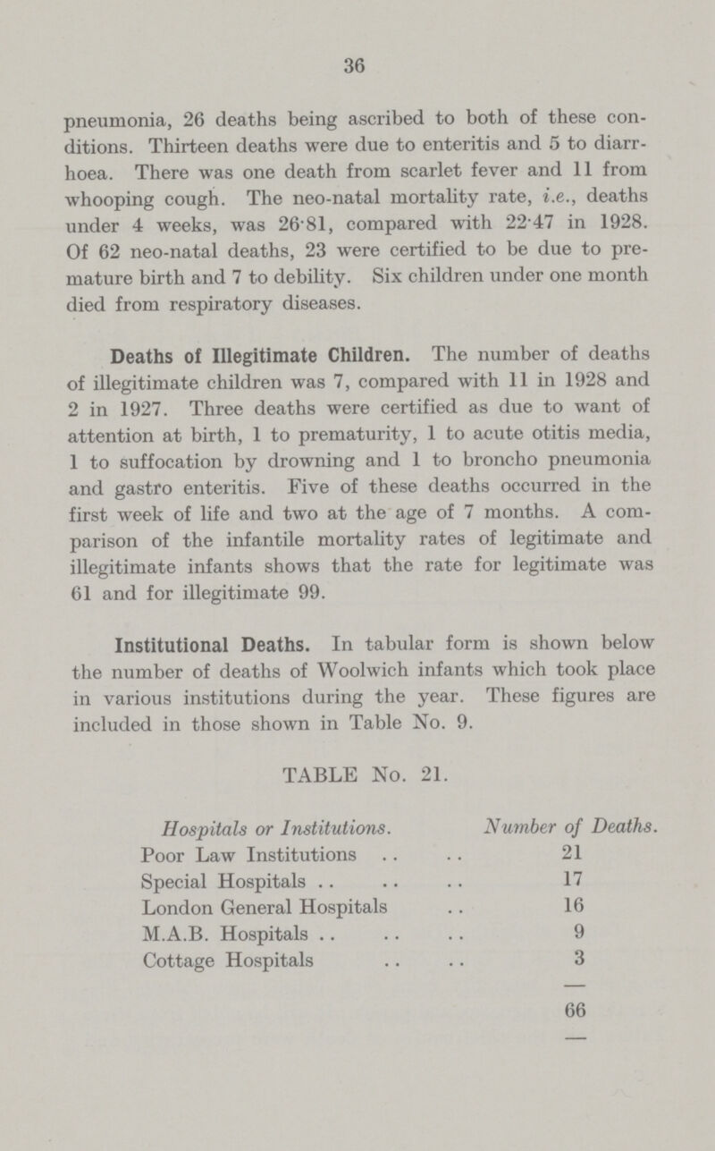 36 pneumonia, 26 deaths being ascribed to both of these con ditions. Thirteen deaths were due to enteritis and 5 to diarr hoea. There was one death from scarlet fever and 11 from whooping cough. The neo-natal mortality rate, i.e., deaths under 4 weeks, was 26 81, compared with 22.47 in 1928. Of 62 neo-natal deaths, 23 were certified to be due to pre mature birth and 7 to debility. Six children under one month died from respiratory diseases. Deaths of Illegitimate Children. The number of deaths of illegitimate children was 7, compared with 11 in 1928 and 2 in 1927. Three deaths were certified as due to want of attention at birth, 1 to prematurity, 1 to acute otitis media, 1 to suffocation by drowning and 1 to broncho pneumonia and gastro enteritis. Five of these deaths occurred in the first week of life and two at the age of 7 months. A com parison of the infantile mortality rates of legitimate and illegitimate infants shows that the rate for legitimate was 61 and for illegitimate 99. Institutional Deaths. In tabular form is shown below the number of deaths of Woolwich infants which took place in various institutions during the year. These figures are included in those shown in Table No. 9. TABLE No. 21. Hospitals or Institutions. Number of Deaths. Poor Law Institutions 21 Special Hospitals 17 London General Hospitals 16 M.A.B. Hospitals 9 Cottage Hospitals 3 66