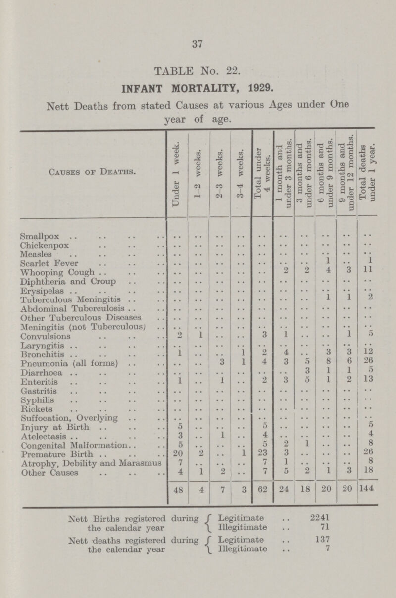 37 TABLE No. 22. INFANT MORTALITY, 1929. Nett Deaths from stated Causes at various Ages under One year of age. Causes of Deaths. Under 1 week. 1-2 weeks. 2—3 weeks. 3-4 weeks. Total under 4 weeks. 1 month and under 3 months. 3 months and under 6 months. 6 months and under 9 months. 9 months and under 12 months. Total deaths under 1 year. Smallpox .. .. .. .. .. .. .. .. .. .. Chickenpox .. .. .. .. .. .. .. .. .. .. Measles .. .. .. .. .. .. .. .. .. .. Scarlet Fever .. .. .. .. .. .. .. 1 .. 1 Whooping Cough .. .. .. .. .. .. 2 4 3 11 Diphtheria and Croup .. .. .. .. .. .. .. .. .. .. Erysipelas .. .. .. .. .. .. .. .. .. .. Tuberculous Meningitis .. .. .. .. .. .. .. 1 1 2 Abdominal Tuberculosis .. .. .. .. .. .. .. .. .. .. Other Tuberculous Diseases .. .. .. .. .. .. .. .. .. .. Meningitis (not Tuberculous) .. .. .. .. .. .. .. .. .. .. Convulsions 2 1 .. .. 3 1 .. .. 1 5 Laryngitis .. .. .. .. .. .. .. .. .. .. Bronchitis 1 .. .. 1 2 4 .. 3 3 12 Pneumonia (all forms) .. .. 3 1 4 3 5 8 6 26 Diarrhoea .. .. .. .. .. .. 3 1 1 5 Enteritis 1 .. 1 .. 2 3 5 1 2 13 Gastritis .. .. .. .. .. .. .. .. .. .. Syphilis .. .. .. .. .. .. .. .. .. .. Rickets .. .. .. .. .. .. .. .. .. .. Suffocation, Overlying .. .. .. .. .. .. .. .. .. .. Injury at Birth 5 .. .. .. 5 .. .. .. .. 5 Atelectasis 3 .. 1 .. 4 .. .. .. .. 4 Congenital Malformation 5 .. .. .. 5 2 1 .. .. 8 Premature Birth 20 2 .. 1 23 3 .. .. .. 26 Atrophy, Debility and Marasmus 7 .. .. .. 7 1 .. .. .. 8 Other Causes 4 1 2 .. 7 5 2 1 3 18 48 4 7 3 62 24 18 20 20 144 Nett Births registered during the calendar year Legitimate 2241 Illegitimate 71 Nett deaths registered during the calendar year Legitimate 137 Illegitimate 7