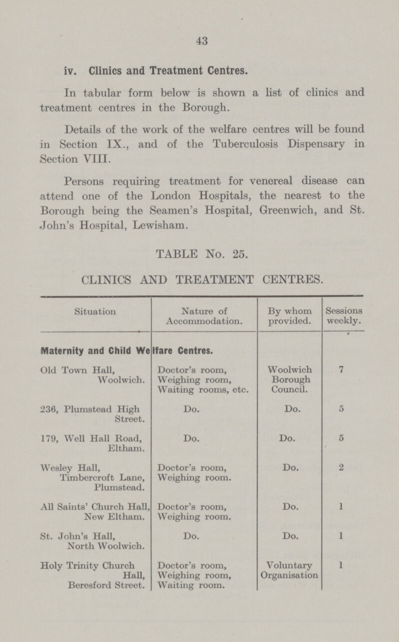 43 iv. Clinics and Treatment Centres. In tabular form below is shown a list of clinics and treatment centres in the Borough. Details of the work of the welfare centres will be found in Section IX., and of the Tuberculosis Dispensary in Section VIII. Persons requiring treatment for venereal disease can attend one of the London Hospitals, the nearest to the Borough being the Seamen's Hospital, Greenwich, and St. John's Hospital, Lewisham. TABLE No. 25. CLINICS AND TREATMENT CENTRES. Situation Nature of Accommodation. By whom provided. Sessions weekly. Maternity and Child Welfare Centres. Old Town Hall, Woolwich. Doctor's room, Weighing room, Waiting rooms, etc. Woolwich Borough Council. 7 236, Plumstead High Street. Do. Do. 5 179, Well Hall Road, Eltham. Do. Do. 5 Wesley Hall, Timbercroft Lane, Plumstead. Doctor's room, Weighing room. Do. 2 All Saints' Church Hall, New Eltham. Doctor's room, Weighing room. Do. 1 St. John's Hall, North Woolwich. Do. Do. 1 Holy Trinity Church Hall, Beresford Street. Doctor's room, Weighing room, Waiting room. Voluntary Organisation 1