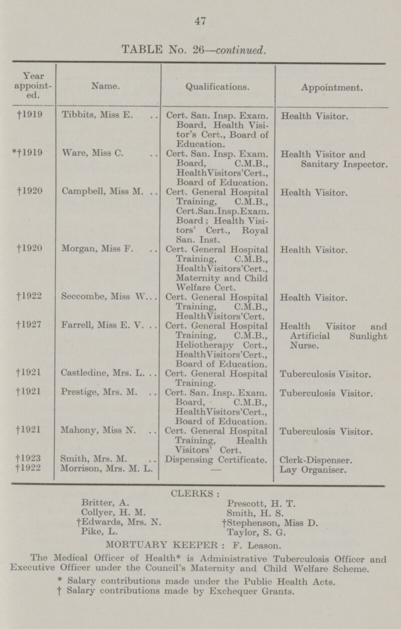 47 TABLE No. 26—continued. Year appoint ed. Name. Qualifications. Appointment. †1919 Tibbits, Miss E. Cert. San. Insp. Exam. Board, Health Visi tor's Cert., Board of Education. Health Visitor. *†l919 Ware, Miss C. Cert. San. Insp. Exam. Board, C.M.B., HealthVisitors'Cert., Board of Education. Health Visitor and Sanitary Inspector. †l920 Campbell, Miss M. Cert. General Hospital Training, C.M.B., Cert.San.Insp.Exam. Board; Health Visi tors' Cert., Royal San. Inst. Health Visitor. †1920 Morgan, Miss F. Cert. General Hospital Training, C.M.B., HealthVisitors'Cert., Maternity and Child Welfare Cert. Health Visitor. †l922 Seccombe, Miss W. Cert. General Hospital Training, C.M.B., HealthVisitors'Cert. Health Visitor. †1927 Farrell, Miss E. V. Cert. General Hospital Training, C.M.B., Heliotherapy Cert., HealthVisitors'Cert., Board of Education. Health Visitor and Artificial Sunlight Nurse. †1921 Castledine, Mrs. L. Cert. General Hospital Training. Tuberculosis Visitor. †1921 Prestige, Mrs. M. Cert. San. Insp. Exam. Board, C.M.B., HealthVisitors'Cert., Board of Education. Tuberculosis Visitor. †1921 Mahony, Miss N. Cert. General Hospital Training, Health Visitors' Cert. Tuberculosis Visitor. †l923 Smith, Mrs. M. Dispensing Certificate. Clerk-Dispenser. †l922 Morrison, Mrs. M. L. - Lay Organiser. CLERKS : Britter, A. Prescott, H. T. Collyer, H. M. Smith, H. S. †Edwards, Mrs. N. †Stephenson, Miss D. Pike, L. Taylor, S. G. MORTUARY KEEPER : F. Leason. The Medical Officer of Health* is Administrative Tuberculosis Officer and Executive Officer under the Council's Maternity and Child Welfare Scheme. * Salary contributions made under the Public Health Acts. † Salary contributions made by Exchequer Grants.