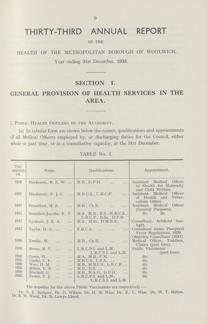 9 THIRTY-THIRD ANNUAL REPORT OF THE HEALTH OF THE METROPOLITAN BOROUGH OF WOOLWICH. Year ending 31st December, 1933. SECTION I. GENERAL PROVISION OF HEALTH SERVICES IN THE AREA. i. Public Health Officers of the Authority. (a) In tabular form are shown below the names, qualifications and appointments of all Medical Officers employed by, or discharging duties for the Council, either whole or part time, or in a consultative capacity, at the 31st December. TABLE No. 1. Year appoint ed. Name. Qualifications. Appointment. 1918 Mackenzie, R. E. W. M B., D.P.H Assistant Medical Officer of Health for Maternity and Child Welfare. 1921 Blackmore, F. J. C. M.R.C.S., L.R.C.P. Assistant Medical Officer of Health and Tuber culosis Officer. 1931 Proudfoot, M. E. M.B., Ch.B. Assistant Medical Officer (General Purposes). 1931 Saunders-Jacobs, E. V. M.A., M.B., B.S., M.R.C.S., L.R.C.P., B.Sc., D.P.H. do. do. 1927 Lynham, J. E. A. B.A., M.D., D.M.R.E. Consultant, Artificial Sun light. 1927 1930 Taylor, H. G. F.R.C.S. Consultant under Puerperal Fever Regulations, 1926. Obstetric Consultant (1931). Emslie, M. M B., Ch.B Medical Officer, Toddlers, Clinics (part time). 1930 Brews, R. V. L.R.C.P.I. and L.M., L.R.C.S.I, and L.M. Public Vaccinator (part time). 1930 Cowie, W. M.A., M.B., C.M do. 1930 Clarke, C. F. M.R.C.S., L.S.A do. 1930 Wise, H. M. M.B., M.R.C.S., L.R.C.P. do. 1930 Milton, E. F. M.D., B.S. do. 1930 Blackall, G. M.B., B.A.O.. D.P.H. do. 1930 Power, F. J. L.R.C.P.I. and L.M., L.R.C.S.I. and L.M. do. The deputies for the above Public Vaccinators are respectively:— Dr. n. E. Sampey, Dr. D. Wilson, Dr. H. M. Wise, Dr. E. C. Wise, Dr. W. T. Milton. Dr. R. w. Wood, Dr. R. Lewys-Lloyd.