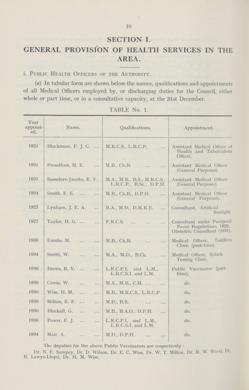 10 SECTION I. GENERAL PROVISION OF HEALTH SERVICES IN THE AREA. i. Public Health Officers of the Authority. (a) In tabular form are shown below the names, qualifications and appointments of all Medical Officers employed by, or discharging duties for the Council, either whole or part time, or in a consultative capacity, at the 31st December. TABLE No. 1. Year appoint ed. Name. Qualifications. Appointment. 1921 Blackmore, F. J. C. M.R.C.S., L.R.C.P. Assistant Medical Officer of Health and Tuberculosis Officer. 1931 Proudfoot, M. E. M.B., Ch.B. Assistant Medical Officer (General Purposes). 1931 Saunders-Jacobs, E. V. M.A., M.B., B.S., M.R.C.S., L.R.C.P., B.Sc., D.P.H. Assistant Medical Officer (General Purposes). 1934 Smith, F. E. M.B., Ch.B., D.P.H. Assistant Medical Officer (General Purposes). 1927 Lynham, J. E. A. B.A., M.D., D.M.R.E. Consultant, Artificial Sunlight. 1927 Taylor, H. G. F.R.C.S. Consultant under Puerperal Fever Regulations, 1926. Obstetric Consultant (1931). 1930 Emslie, M. M.B., Ch.B. Medical Officer, Toddlers Clinic (part-time). 1934 Smith, W. M.A., M.D., B.Ch. Medical Officer, Schick Testing Clinic. 1930 Brews, R. V. L.R.C.P.I. and L.M., L.R.C.S.I. and L.M. Public Vaccinator (part time). 1930 Cowie, W. M.A., M.B., C.M. do. 1930 Wise, H. M. M.B., M.R.C.S., L.R.C.P. do. 1930 Milton, E. F. M.D., B.S. do. 1930 Blackall, G. M.B., B.A.O., D.P.H. do. 1930 Power, F. J. L.R.C.P.I. and L.M., L.R.C.S.I. and L.M. do. 1934 Mair, A. M.D., D.P.H. do. The deputies for the above Public Vaccinators are respectively: Dr. N. E. Sampey, Dr. D. Wilson, Dr. E. C. Wise, Dr. W. T. Milton, Dr. R. W. Wood, Dr. R. Lewys-Lloyd, Dr. H. M. Wise.
