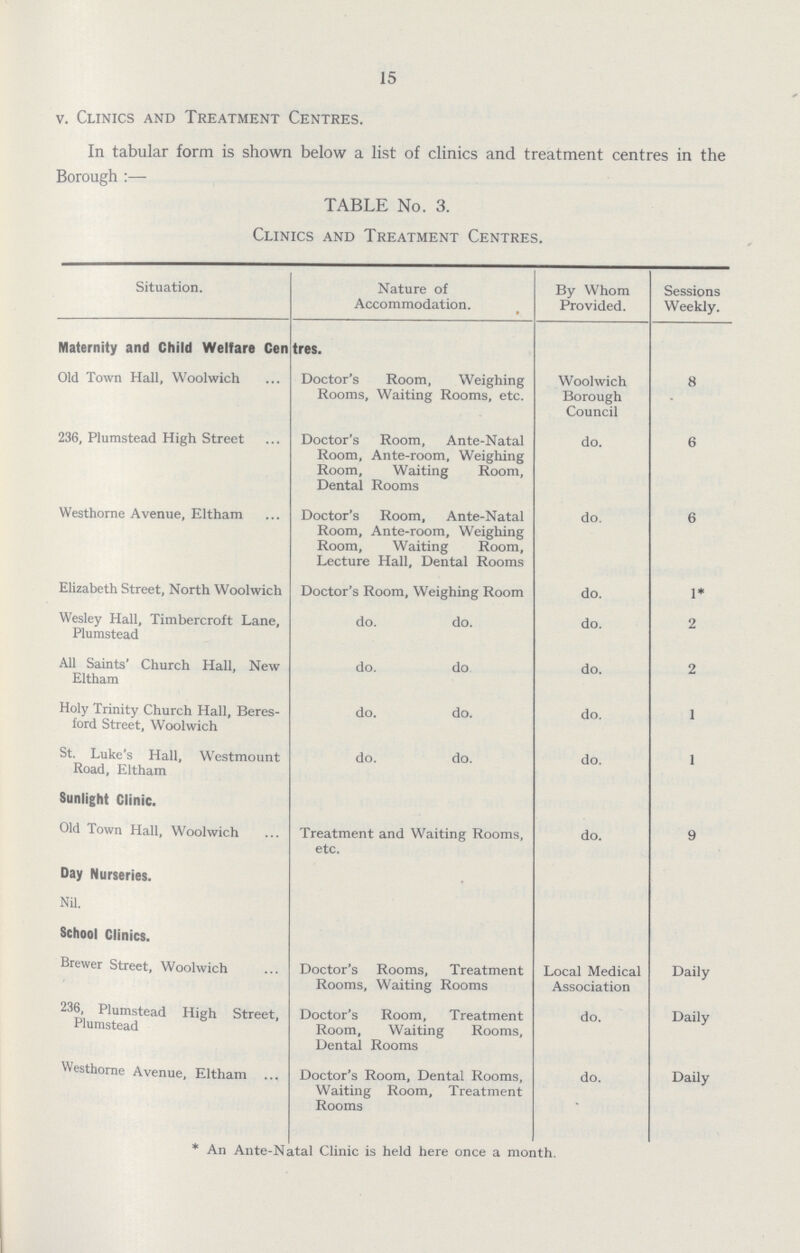 15 v. Clinics and Treatment Centres. In tabular form is shown below a list of clinics and treatment centres in the Borough:— TABLE No. 3. Clinics and Treatment Centres. Situation. Nature of Accommodation. By Whom Provided. Sessions Weekly. Maternity and Child Welfare Centres. Old Town Hall, Woolwich Doctor's Room, Weighing Rooms, Waiting Rooms, etc. Woolwich Borough Council 8 236, Plumstead High Street Doctor's Room, Ante-Natal Room, Ante-room, Weighing Room, Waiting Room, Dental Rooms do. 6 Westhorne Avenue, Eltham Doctor's Room, Ante-Natal Room, Ante-room, Weighing Room, Waiting Room, Lecture Hall, Dental Rooms do. 6 Elizabeth Street, North Woolwich Doctor's Room, Weighing Room do. 1* Wesley Hall, Timbercroft Lane, Plumstead do. do. do. 2 All Saints' Church Hall, New Eltham do. do do. 2 Holy Trinity Church Hall, Beres ford Street, Woolwich do. do. do. 1 St. Luke's Hall, Westmount Road, Eltham do. do. do. 1 Sunlight Clinic. Old Town Hall, Woolwich Treatment and Waiting Rooms, etc. do. 9 Day Nurseries. Nil. School Clinics. Brewer Street, Woolwich Doctor's Rooms, Treatment Rooms, Waiting Rooms Local Medical Association Daily 236, Plumstead High Street, Plumstead Doctor's Room, Treatment Room, Waiting Rooms, Dental Rooms do. Daily Westhorne Avenue, Eltham Doctor's Room, Dental Rooms, Waiting Room, Treatment Rooms do. Daily *An Ante-Natal Clinic is held here once a month.