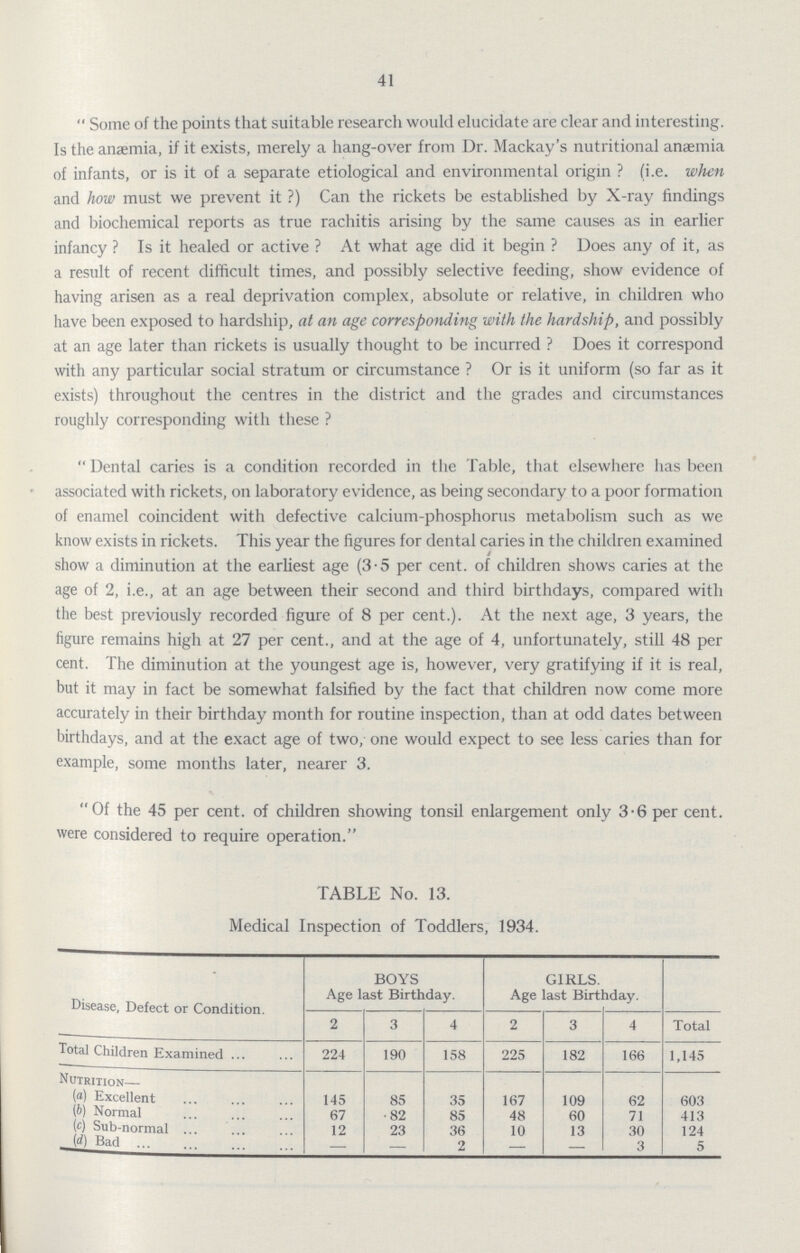 41 Some of the points that suitable research would elucidate are clear and interesting. Is the anaemia, if it exists, merely a hang-over from Dr. Mackay's nutritional anaemia of infants, or is it of a separate etiological and environmental origin? (i.e. when and how must we prevent it?) Can the rickets be established by X-ray findings and biochemical reports as true rachitis arising by the same causes as in earlier infancy? Is it healed or active? At what age did it begin? Does any of it, as a result of recent difficult times, and possibly selective feeding, show evidence of having arisen as a real deprivation complex, absolute or relative, in children who have been exposed to hardship, at an age corresponding with the hardship, and possibly at an age later than rickets is usually thought to be incurred? Does it correspond with any particular social stratum or circumstance? Or is it uniform (so far as it exists) throughout the centres in the district and the grades and circumstances roughly corresponding with these? Dental caries is a condition recorded in the Table, that elsewhere has been associated with rickets, on laboratory evidence, as being secondary to a poor formation of enamel coincident with defective calcium-phosphorus metabolism such as we know exists in rickets. This year the figures for dental caries in the children examined show a diminution at the earliest age (3.5 per cent. of children shows caries at the age of 2, i.e., at an age between their second and third birthdays, compared with the best previously recorded figure of 8 per cent.). At the next age, 3 years, the figure remains high at 27 per cent., and at the age of 4, unfortunately, still 48 per cent. The diminution at the youngest age is, however, very gratifying if it is real, but it may in fact be somewhat falsified by the fact that children now come more accurately in their birthday month for routine inspection, than at odd dates between birthdays, and at the exact age of two, one would expect to see less caries than for example, some months later, nearer 3. Of the 45 per cent. of children showing tonsil enlargement only 3.6 per cent. were considered to require operation. TABLE No. 13. Medical Inspection of Toddlers, 1934. Disease, Defect or Condition. BOYS Age last Birthday. GIRLS. Age last Birthday. 2 3 4 2 3 4 Total Total Children Examined 224 190 158 225 182 166 1,145 Nutrition— (a) Excellent 145 85 35 167 109 62 603 (b) Normal 67 82 85 48 60 71 413 (c) Sub-normal 12 23 36 10 13 30 124 (d) Bad - - 2 - - 3 5