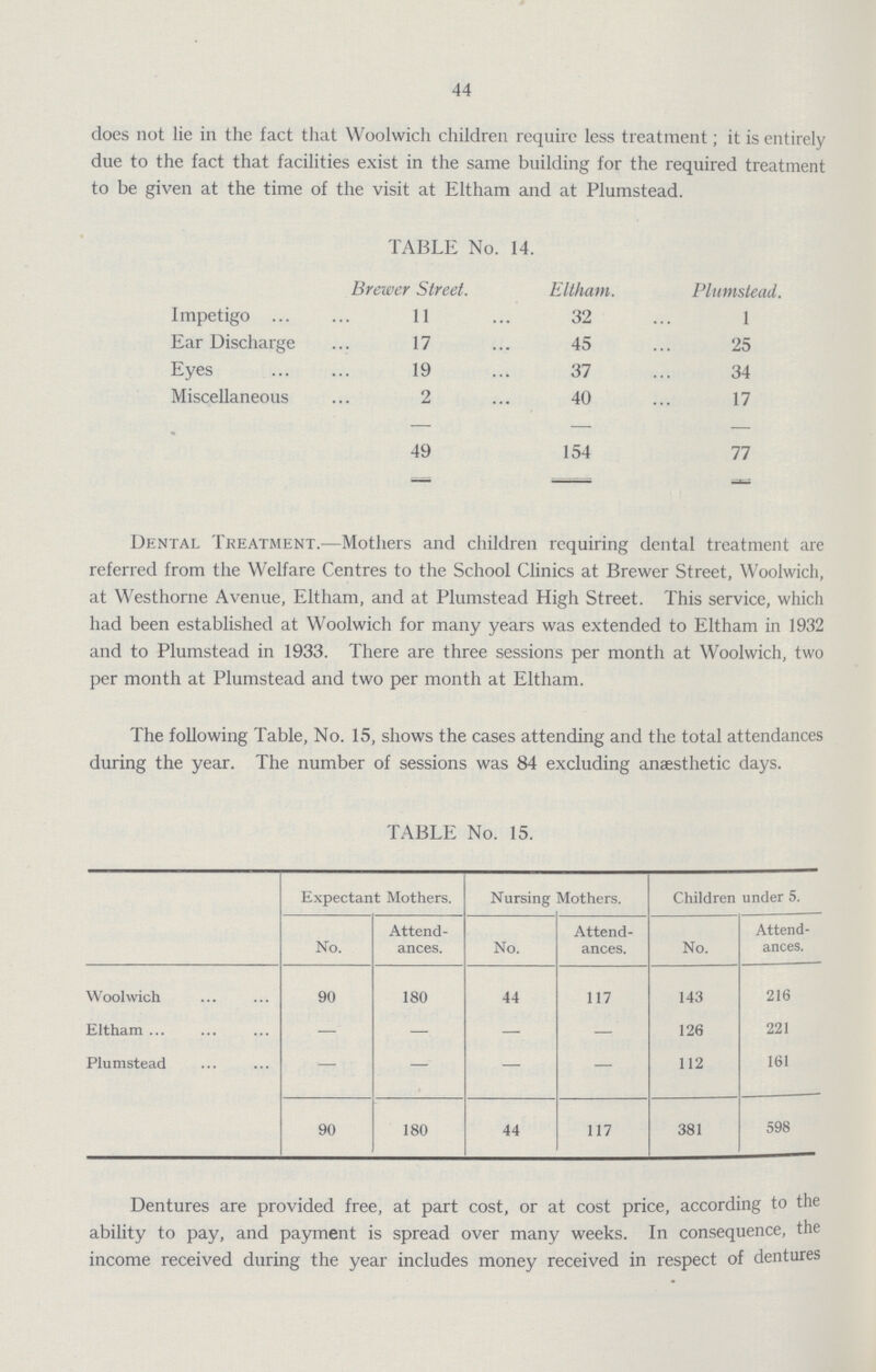 44 does not lie in the fact that Woolwich children require less treatment; it is entirely due to the fact that facilities exist in the same building for the required treatment to be given at the time of the visit at Eltham and at Plumstead. TABLE No. 14. Brewer Street. Eltham. Plumstead. Impetigo 11 32 1 Ear Discharge 17 45 25 Eyes 19 37 34 Miscellaneous 2 40 17 49 154 77 Dental Treatment.—Mothers and children requiring dental treatment are referred from the Welfare Centres to the School Clinics at Brewer Street, Woolwich, at Westhorne Avenue, Eltham, and at Plumstead High Street. This service, which had been established at Woolwich for many years was extended to Eltham in 1932 and to Plumstead in 1933. There are three sessions per month at Woolwich, two per month at Plumstead and two per month at Eltham. The following Table, No. 15, shows the cases attending and the total attendances during the year. The number of sessions was 84 excluding anaesthetic days. TABLE No. 15. Expectant Mothers. Nursing Mothers. Children under 5. No. Attend ances. No. Attend ances. No. Attend ances. Woolwich 90 180 44 117 143 216 Eltham — — — — 126 221 Plumstead — — — — 112 161 90 180 44 117 381 598 Dentures are provided free, at part cost, or at cost price, according to the ability to pay, and payment is spread over many weeks. In consequence, the income received during the year includes money received in respect of dentures