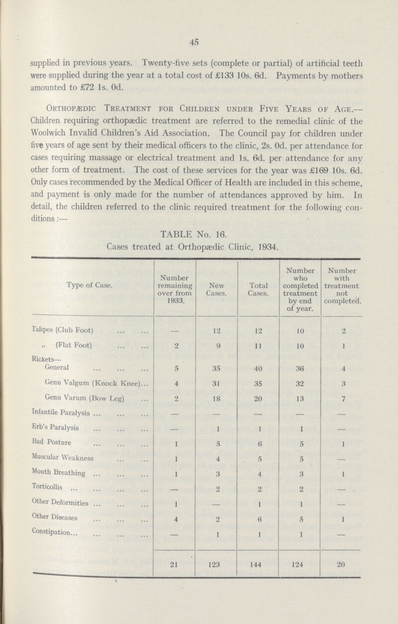 45 supplied in previous years. Twenty-five sets (complete or partial) of artificial teeth were supplied during the year at a total cost of £133 10s. 6d. Payments by mothers amounted to £72 1s. 0d. Orthopædic Treatment for Children under Five Years of Age.— Children requiring orthopaedic treatment are referred to the remedial clinic of the Woolwich Invalid Children's Aid Association. The Council pay for children under five years of age sent by their medical officers to the clinic, 2s. 0d. per attendance for cases requiring massage or electrical treatment and 1s. 6d. per attendance for any other form of treatment. The cost of these services for the year was £169 10s. 6d. Only cases recommended by the Medical Officer of Health are included in this scheme, and payment is only made for the number of attendances approved by him. In detail, the children referred to the clinic required treatment for the following con ditions:— TABLE No. 16. Cases treated at Orthopaedic Clinic, 1934. Type of Case. Number remaining over from 1933. New Cases. Total Cases. Number who completed treatment by end of year. Number with treatment not completed. Talipes (Club Foot) — 12 12 10 2 „ (Flat Foot) 2 9 11 10 1 Rickets— General 5 35 40 36 4 Genu Valgum (Knock Knee) 4 31 35 32 3 Genu Varum (Bow Leg) 2 18 20 13 7 Infantile Paralysis — — — — — Erb's Paralysis — 1 1 1 — Bad Posture 1 5 6 5 1 Muscular Weakness 1 4 5 5 — Mouth Breathing 1 3 4 3 1 Torticollis — 2 2 2 — . Other Deformities 1 — 1 1 — Other Diseases 4 2 6 5 1 Constipation — 1 1 1 — 21 123 144 124 20