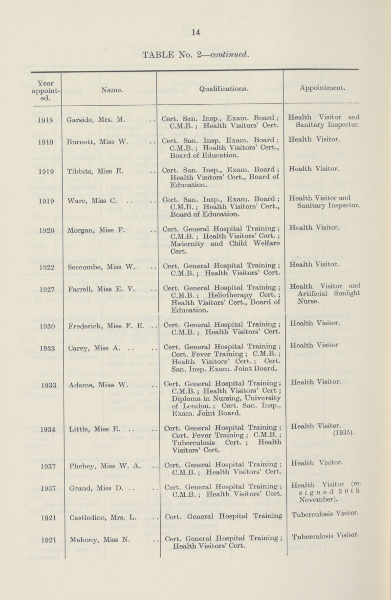 14 TABLE No. 2— continued. Year appoint ed. Name. Qualifications. Appointment. 1918 Garside, Mrs. M. Cert. San. Insp., Exam. Board; C.M.B.; Health Visitors' Cert. Health Visitor and Sanitary Inspector. 1919 Burnett, Miss W. Cert. San. Insp. Exam. Board; C.M.B.; Health Visitors' Cert., Board of Education. Health Visitor. 1919 Tibbits, Miss E. Cert. San. Insp., Exam. Board; Health Visitors' Cert., Board of Education. Health Visitor. 1919 Ware, Miss C. Cert. San. Insp., Exam. Board; C.M.B.; Health Visitors' Cert., Board of Education. Health Visitor and Sanitary Inspector. 1920 Morgan, Miss F. Cert. General Hospital Training; C.M.B.; Health Visitors' Cert.; Maternity and Child Welfare Cert. Health Visitor. 1922 Seccombe, Miss W. Cert. General Hospital Training; C.M.B.; Health Visitors' Cert. Health Visitor. 1927 Farrell, Miss E. V. Cert. General Hospital Training; C.M.B.; Heliotherapy Cert.; Health Visitors' Cert., Board of Education. Health Visitor and Artificial Sunlight Nurse. 1930 Frederick, Miss F. E. Cert. General Hospital Training; C.M.B.; Health Visitors' Cert. Health Visitor. 1933 Carey, Miss A. Cert. General Hospital Training; Cert. Fever Training; C.M.B.; Health Visitors' Cert.; Cert. San. Insp. Exam. Joint Board. Health Visitor 1933 Adams, Miss W. Cert. General Hospital Training; C.M.B.; Health Visitors' Cert; Diploma in Nursing, University of London.; Cert. San. Insp., Exam. Joint Board. Health Visitor. 1934 Little, Miss E. Cert. General Hospital Training; Cert. Fever Training; C.M.B.; Tuberculosis Cert.; Health Visitors' Cert. Health Visitor. (1935). 1937 Phebey, Miss W. A. Cert. General Hospital Training; C.M.B.; Health Visitors' Cert. Health Visitor. 1937 Grand, Miss D. Cert. General Hospital Training; C.M.B.; Health Visitors' Cert. Health Visitor (re signed 30th November). 1921 Castledine, Mrs. L. Cert. General Hospital Training Tuberculosis Visitor. 1921 Mahony, Miss N. Cert. General Hospital Training; Health Visitors' Cert. Tuberculosis Visitor.
