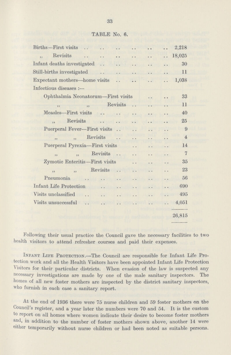 33 TABLE No. 6. Births—First visits 2,218 „ Revisits 18,025 Infant deaths investigated 30 Still-births investigated Expectant mothers—home visits 1,038 Infectious diseases:— Ophthalmia Neonatorum—First visits 33 „ „ Revisits 11 Measles—First visits 40 ,, Revisits 25 Puerperal Fever—First visits 9 „ „ Revisits 4 Puerperal Pyrexia—First visits 14 ,, „ Revisits 7 Zymotic Enteritis —First visits 35 „ „ Revisits 23 Pneumonia 56 Infant Life Protection 690 Visits unclassified 495 Visits unsuccessful 4,051 26,815 Following their usual practice the Council gave the necessary facilities to two health visitors to attend refresher courses and paid their expenses. Infant Life Protection.—The Council are responsible for Infant Life Pro tection work and all the Health Visitors have been appointed Infant Life Protection Visitors for their particular districts. When evasion of the law is suspected any necessary investigations are made by one of the male sanitary inspectors. The homes of all new foster mothers are inspected by the district sanitary inspectors, who furnish in each case a sanitary report. At the end of 1936 there were 75 nurse children and 59 foster mothers on the Council's register, and a year later the numbers were 70 and 54. It is the custom to report on all homes where women indicate their desire to become foster mothers and, in addition to the number of foster mothers shown above, another 14 were either temporarily without nurse children or had been noted as suitable persons.