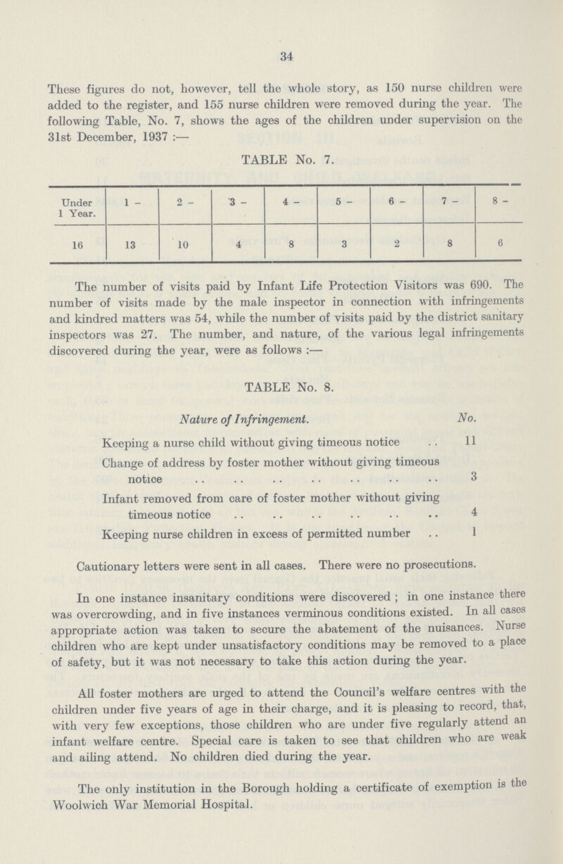 34 These figures do not, however, tell the whole story, as 150 nurse children were added to the register, and 155 nurse children were removed during the year. The following Table, No. 7, shows the ages of the children under supervision on the 31st December, 1937:— TABLE No. 7. Under 1 Year. 1 - 2 - 3 - 4 - 5 - 6 - 7 - 8 - 16 13 10 4 8 3 2 8 6 The number of visits paid by Infant Life Protection Visitors was 690. The number of visits made by the male inspector in connection with infringements and kindred matters was 54, while the number of visits paid by the district sanitary inspectors was 27. The number, and nature, of the various legal infringements discovered during the year, were as follows :— TABLE No. 8. Nature of Infringement. No. Keeping a nurse child without giving timeous notice 11 Change of address by foster mother without giving timeous notice 3 Infant removed from care of foster mother without giving timeous notice 4 Keeping nurse children in excess of permitted number 1 Cautionary letters were sent in all cases. There were no prosecutions. In one instance insanitary conditions were discovered; in one instance there was overcrowding, and in five instances verminous conditions existed. In all cases appropriate action was taken to secure the abatement of the nuisances. Nurse children who are kept under unsatisfactory conditions may be removed to a place of safety, but it was not necessary to take this action during the year. All foster mothers are urged to attend the Council's welfare centres with the children under five years of age in their charge, and it is pleasing to record, that, with very few exceptions, those children who are under five regularly attend an infant welfare centre. Special care is taken to see that children who are weak and ailing attend. No children died during the year. The only institution in the Borough holding a certificate of exemption is the Woolwich War Memorial Hospital.