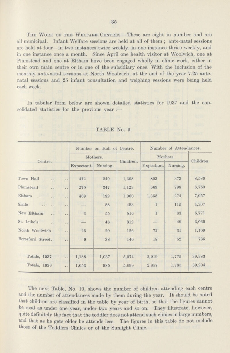 35 The Work of the Welfare Centres.—These are eight in number and are all municipal. Infant Welfare sessions are held at all of them; ante-natal sessions are held at four—in two instances twice weekly, in one instance thrice weekly, and in one instance once a month. Since April one health visitor at Woolwich, one at Plumstead and one at Eltham have been engaged wholly in clinic work, either in their own main centre or in one of the subsidiary ones. With the inclusion of the monthly ante-natal sessions at North Woolwich, at the end of the year 7.25 ante natal sessions and 25 infant consultation and weighing sessions were being held each week. In tabular form below are shown detailed statistics for 1937 and the con solidated statistics for the previous year:— TABLE No. 9. Center. Number on Roll of Centre. Number of Attendances. Mothers. Children. Mothers. Children. Expectant. Nursing. Expectant. Nursing. Town Hall 412 249 1,308 803 373 8,589 Plumstead 270 347 1,123 669 798 8,750 Eltham 469 192 1,060 1,355 274 7,057 Slade — 88 483 1 115 4,307 New Eltham 3 55 516 1 83 5,771 St. Luke's — 48 312 — 49 3,065 North Woolwich 25 20 126 72 31 1,109 Beresford Street 9 38 146 18 52 735 Totals, 1937 1,188 1,037 5,074 2,919 1,775 39,383 Totals, 1936 1,053 985 5,099 2,857 1,785 39,204 The next Table, No. 10, shows the number of children attending each centre and the number of attendances made by them during the year. It should be noted that children are classified in the table by year of birth, so that the figures cannot be read as under one year, under two years and so on. They illustrate, however, quite definitely the fact that the toddler does not attend such clinics in large numbers, and that as he gets older he attends less. The figures in this table do not include those of the Toddlers Clinics or of the Sunlight Clinic.