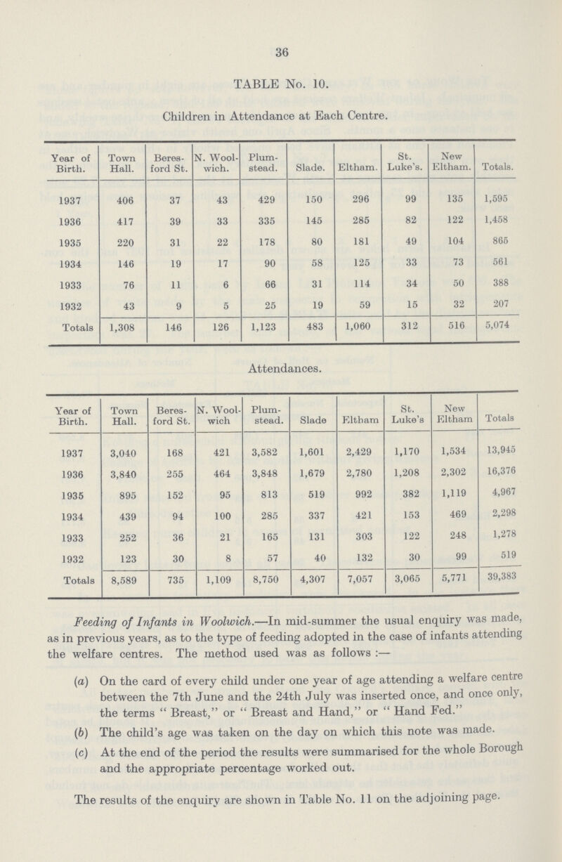 36 TABLE No. 10. Children in Attendance at Each Centre. Y ear of Birth. Town Hall. Beres ford St. N. Wool wich. Plum stead. Slade. Eltham. St. Luke's. New Eltham. Totals. 1937 406 37 43 429 150 296 99 135 1,595 1936 417 39 33 335 145 285 82 122 1,458 1935 220 31 22 178 80 181 49 104 865 1934 146 19 17 90 58 125 33 73 561 1933 76 11 6 66 31 114 34 50 388 1932 43 9 5 25 19 59 15 32 207 Totals 1,308 146 126 1,123 483 1,060 312 516 5,074 Attendances. Year of Birth. Town Hall. Beres ford St. N. Wool wich Plum stead. Slade Eltham St. Luke's New Eltham Totals 1937 3,040 168 421 3,582 1,601 2,429 1,170 1,534 13,945 1936 3,840 255 464 3,848 1,679 2,780 1,208 2,302 16,376 1935 895 152 95 813 519 992 382 1,119 4,967 1934 439 94 100 285 337 421 153 469 2,298 1933 252 36 21 165 131 303 122 248 1,278 1932 123 30 8 57 40 132 30 99 519 Totals 8,589 735 1,109 8,750 4,307 7,057 3,065 5,771 39,383 Feeding of Infanta in Woolwich.—In mid-summer the usual enquiry was made, as in previous years, as to the type of feeding adopted in the case of infants attending the welfare centres. The method used was as follows:— (а) On the card of every child under one year of age attending a welfare centre between the 7th June and the 24th July was inserted once, and once only, the terms Breast, or Breast and Hand, or Hand Fed. (b) The child's age was taken on the day on which this note was made. (c) At the end of the period the results were summarised for the whole Borough and the appropriate percentage worked out. The results of the enquiry are shown in Table No. 11 on the adjoining page.