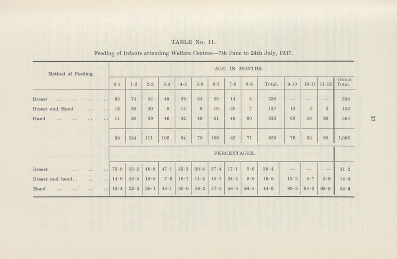 TABLE No. 11. Feeding of Infants attending Welfare Centres—7th June to 24th July, 1937. Method of Feeding. AGE IN MONTHS. 0-1 1-2 2-3 3-4 4-5 5-6 6-7 7-8 8-9 Total. 9-10 10-11 11-12 Grand Total. Breast 65 74 52 48 28 24 29 14 4 338 — — — 338 Breast and Hand 13 30 20 8 14 9 16 20 7 137 10 3 2 152 Hand 11 30 39 46 42 46 61 48 60 383 66 50 96 595 89 134 111 102 84 79 106 82 71 858 76 53 98 1,085 PERCENTAGES. Breast 73.0 55.2 46.9 47.1 33.3 30.4 27.4 17.1 5.6 39.4 — — — 31.2 Breast and hand 14.6 22.4 18.0 7.8 16.7 11.4 15.1 24.4 9.9 1.0 13.2 5.7 2.0 14.0 Hand 12.4 22.4 35.1 45.1 5.00 58.2 57.5 58.5 84.5 44.6 86.8 94.3 98.0 54.8