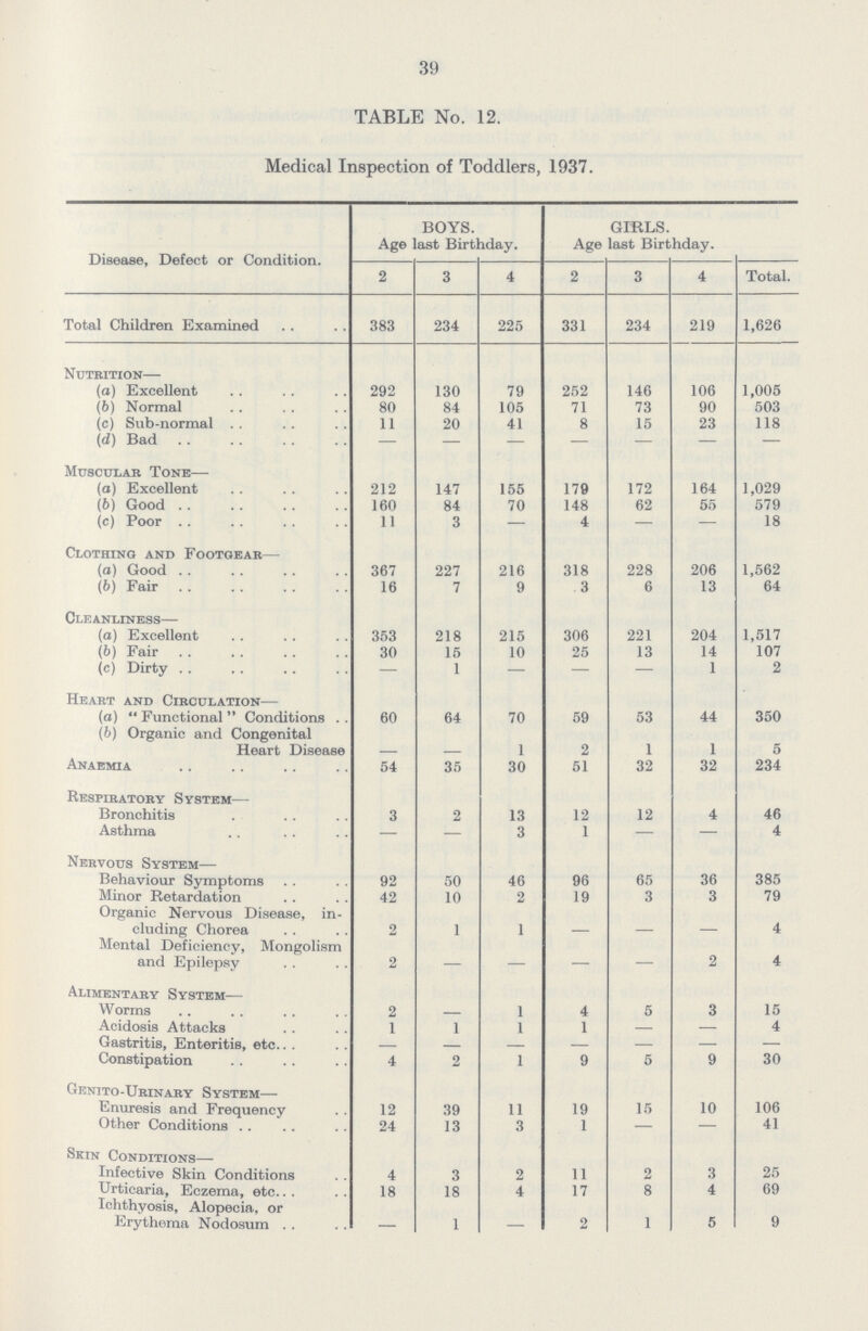 39 TABLE No. 12. Medical Inspection of Toddlers, 1937. Disease, Defect or Condition. BOYS. Age last Birthday. GIRLS. Age last Birthday. 2 3 4 2 3 4 Total. Total Children Examined 383 234 225 331 234 219 1,626 Nutrition— (a) Excellent 292 130 79 252 146 106 1,005 (b)Normal 80 84 105 71 73 90 503 (c) Sub-normal 11 20 41 8 15 23 118 (d) Bad — — — — — — — Muscular Tone— (a) Excellent 212 147 155 179 172 164 1,029 (6) Good 160 84 70 148 62 55 579 (c) Poor 11 3 — 4 — — 18 Clothing and Footgear— (a) Good 367 227 216 318 228 206 1,562 (6) Fair 16 7 9 3 6 13 64 Cleanliness— (a) Excellent 353 218 215 306 221 204 1,517 (6) Fair 30 15 10 25 13 14 107 (c) Dirty — 1 — — — 1 2 Heart and Circulation— (a) Functional Conditions 60 64 70 59 53 44 350 (b)Organic and Congenital Heart Disease — — 1 2 1 1 5 Anaemia 54 35 30 51 32 32 234 Respiratory System— Bronchitis 3 2 13 12 12 4 46 Asthma — — 3 1 — — 4 Nervous System— Behaviour Symptoms 92 50 46 96 65 36 385 Minor Retardation 42 10 2 19 3 3 79 Organic Nervous Disease, in cluding Chorea 2 1 1 - - - 4 Mental Deficiency, Mongolism and Epilepsy 2 — — — — 2 4 Alimentary System— Worms 2 - 1 4 5 3 15 Acidosis Attacks 1 1 1 1 - — 4 Gastritis, Enteritis, etc. - - - - — — — Constipation 4 2 1 9 5 9 30 Genito-Urinary System— Enuresis and Frequency 12 39 11 19 15 10 106 Other Conditions 24 13 3 1 — — 41 Skin Conditions— Infective Skin Conditions 4 3 2 11 2 3 25 Urticaria, Eczema, etc. Ichthyosis, Alopecia, or 18 18 4 17 8 4 69 Erythema Nodosum — 1 — 2 1 5 9