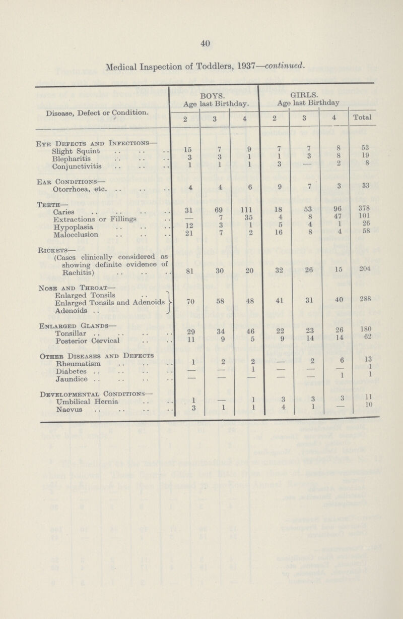 40 Medical Inspection of Toddlers, 1937—continued. Disease, Defect or Condition. BOYS. Age last Birthday. GIRLS. Age last Birthday 2 3 4 2 3 4 Total Eye Defects and Infections— Slight Squint 15 7 9 7 7 8 53 Blepharitis 3 3 1 1 3 8 19 Conjunctivitis 1 1 1 3 — 2 8 Ear Conditions— Otorrhoea, etc. 4 4 6 9 7 3 33 Teeth— Caries 31 69 111 18 53 96 378 Extractions or Fillings — 7 35 4 8 47 101 Hypoplasia 12 3 1 5 4 1 26 Malocclusion 21 7 2 16 8 4 58 Rickets— (Cases clinically considered as showing definite evidence of Rachitis) 81 30 20 32 26 15 204 Nose and Throat— Enlarged Tonsils 70 58 48 41 31 40 288 Enlarged Tonsils and Adenoids Adenoids Enlarged Glands— Tonsillar 29 34 46 22 23 26 180 Posterior Cervical 11 9 5 9 14 14 62 Other Diseases and Defects Rheumatism 1 2 2 - 2 6 13 Diabetes - - 1 - - - 1 Jaundice - - - - - 1 1 Developmental Conditions— Umbilical Hernia 1 — 1 3 3 3 11 Naevus 3 1 1 4 1 — 10