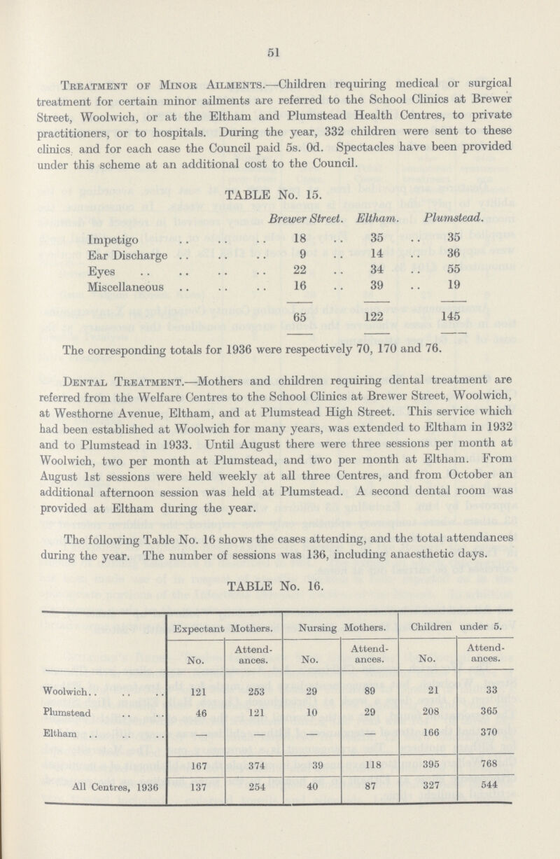 51 Treatment of Minor Ailments.—Children requiring medical or surgical treatment for certain minor ailments are referred to the School Clinics at Brewer Street, Woolwich, or at the Eltham and Plumstead Health Centres, to private practitioners, or to hospitals. During the year, 332 children were sent to these clinics and for each case the Council paid 5s. 0d. Spectacles have been provided under this scheme at an additional cost to the Council. TABLE No. 15. Brewer Street. Eltham. Plumstead. Impetigo 18 35 35 Ear Discharge 9 14 36 Eyes 22 34 55 Miscellaneous 16 39 19 65 122 145 The corresponding totals for 1936 were respectively 70, 170 and 76. Dental Treatment.—Mothers and children requiring dental treatment are referred from the Welfare Centres to the School Clinics at Brewer Street, Woolwich, at Westhorne Avenue, Eltham, and at Plumstead High Street. This service which had been established at Woolwich for many years, was extended to Eltham in 1932 and to Plumstead in 1933. Until August there were three sessions per month at Woolwich, two per month at Plumstead, and two per month at Eltham. From August 1st sessions were held weekly at all three Centres, and from October an additional afternoon session was held at Plumstead. A second dental room was provided at Eltham during the year. The following Table No. 16 shows the cases attending, and the total attendances during the year. The number of sessions was 136, including anaesthetic days. TABLE No. 16. Expectant Mothers. Nursing Mothers. Children under 5. No. Attend ances. No. Attend ances. No. Attend ances. Woolwich 121 253 29 89 21 33 Plumstead 46 121 10 29 208 365 Eltham - - - - 166 370 167 374 39 118 395 768 All Centres, 1936 137 254 40 87 327 544