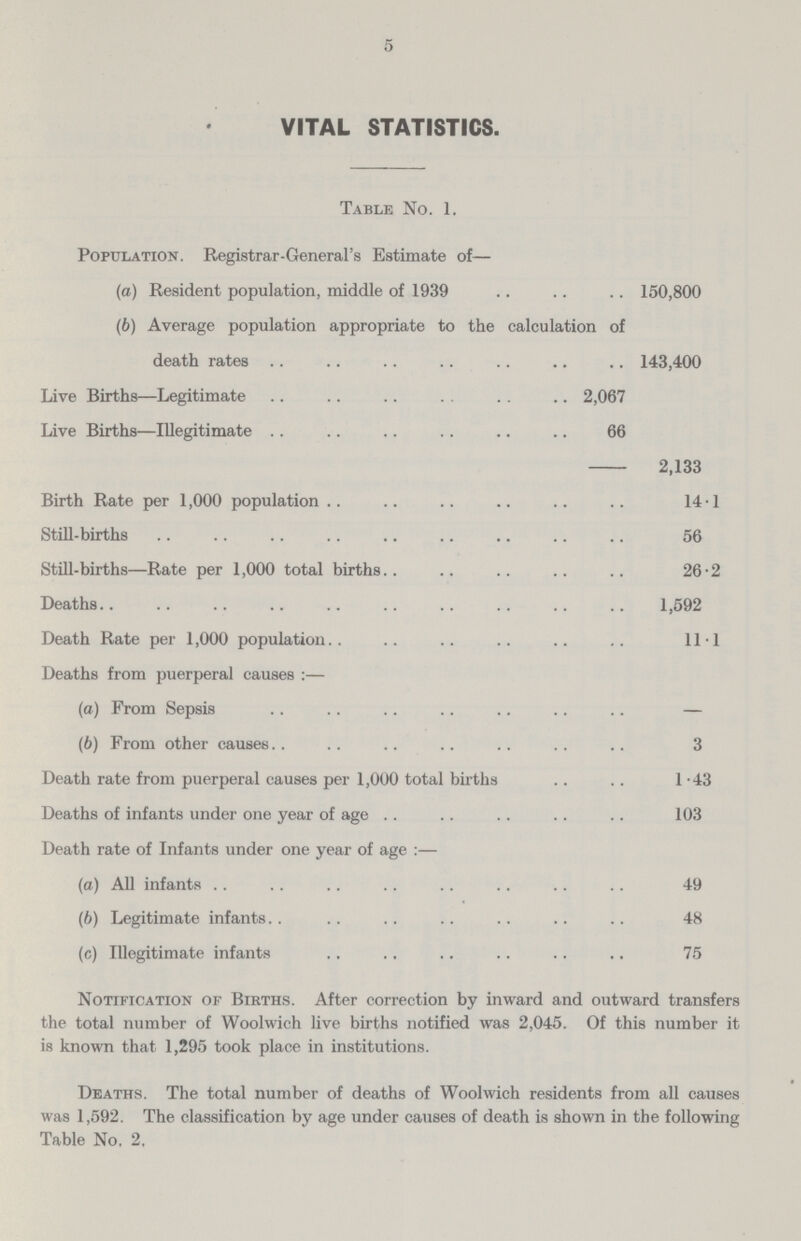 5 VITAL STATISTICS. Table No. 1. Population. Registrar-General's Estimate of— (a) Resident population, middle of 1939 150,800 (b) Average population appropriate to the calculation of death rates 143,400 Live Births—Legitimate 2,067 Live Births—Illegitimate 66 2,133 Birth Rate per 1,000 population 14.1 Still-births 56 Still-births—Rate per 1,000 total births 26.2 Deaths 1,592 Death Rate per 1,000 population 11.1 Deaths from puerperal causes:— (а) From Sepsis — (b) From other causes 3 Death rate from puerperal causes per 1,000 total births 1.43 Deaths of infants under one year of age 103 Death rate of Infants under one year of age:— (а) All infants 49 (b) Legitimate infants 48 (c) Illegitimate infants 75 Notification of Births. After correction by inward and outward transfers the total number of Woolwich live births notified was 2,045. Of this number it is known that 1,295 took place in institutions. Deaths. The total number of deaths of Woolwich residents from all causes was 1,592. The classification by age under causes of death is shown in the following Table No. 2.