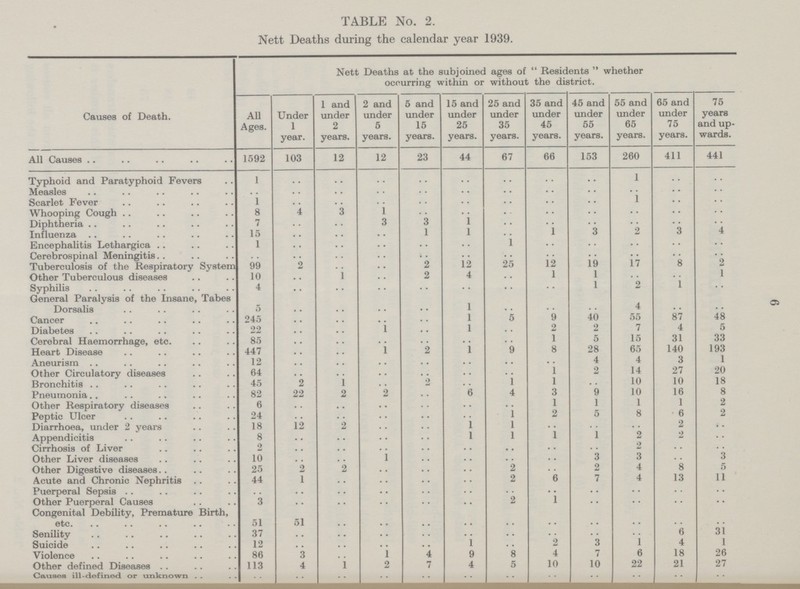6 TABLE No. 2. Nett Deaths during the calendar year 1939. Causes of Death. Nett Deaths at the subjoined ages of Residents whether occurring within or without the district. All Ages. Under 1 year. 1 and under 2 years. 2 and under 5 years. 5 and under 15 years. 15 and under 25 years. 25 and under 35 years. 35 and under 45 years. 45 and under 55 years. 55 and under 65 years. 65 and under 75 years. 75 years and up wards. All Causes 1592 103 12 12 23 44 67 66 153 260 411 441 Typhoid and Paratyphoid Fevers 1 .. .. .. .. .. .. .. .. 1 .. .. Measles .. .. .. .. .. .. .. .. .. .. .. .. Scarlet Fever 1 .. .. .. .. .. .. .. .. 1 .. .. Whooping Cough 8 .. .. 1 .. .. .. .. .. .. .. .. Diphtheria 7 .. .. 3 3 1 .. .. .. .. .. .. Influenza 15 .. .. .. 1 1 .. 1 3 .. 3 4 Encephalitis Lethargica 1 .. .. .. .. .. .. .. .. .. .. .. Cerebrospinal Meningitis .. .. .. .. .. .. .. .. .. .. .. .. Tuberculosis of the Respiratory System 99 2 .. .. 2 12 25 12 19 17 8 2 Other Tuberculous diseases 10 .. 1 .. 2 4 .. 1 1 .. .. 1 Syphilis 4 .. .. .. .. .. .. .. 1 2 1 .. General Paralysis of the Insane, Tabes Dorsalis 5 .. .. .. .. 1 .. .. .. 4 .. .. Cancer 245 .. .. .. .. 1 .. 9 40 55 87 48 Diabetes 22 .. .. .. .. .. .. 2 2 7 4 5 Cerebral Haemorrhage, etc. 85 .. .. .. .. .. .. 1 5 15 31 33 Heart Disease 447 .. .. 1 2 1 9 8 28 65 140 193 Aneurism 12 .. .. .. .. .. .. .. 4 4 3 1 Other Circulatory diseases 64 .. .. .. .. .. .. 1 2 14 27 20 Bronchitis 45 2 1 .. 2 .. 1 1 .. 10 10 18 Pneumonia.. 82 22 2 2 .. 6 4 3 9 10 16 8 Other Respiratory diseases 6 .. .. .. .. .. .. 1 1 1 1 2 Peptic Ulcer 24 .. .. .. .. .. 1 2 5 8 6 2 Diarrhoea, under 2 years 18 12 2 .. .. 1 l .. .. .. 2 .. Appendicitis 8 .. .. .. .. 1 l 1 1 2 2 .. Cirrhosis of Liver 2 .. .. .. .. .. .. .. .. 2 .. .. Other Liver diseases 10 .. .. .. .. .. .. .. 3 3 .. 3 Other Digestive diseases 25 2 2 .. .. .. 2 .. 2 4 8 5 Acute and Chronic Nephritis 44 1 .. .. .. .. 2 6 7 4 13 11 Puerperal Sepsis .. .. .. .. .. .. .. .. .. .. .. .. Other Puerperal Causes 3 .. .. .. .. .. 2 1 .. .. .. .. Congenital Debility, Premature Birth, etc. 51 51 .. .. .. .. .. .. .. .. .. .. Senility 37 .. .. .. .. .. .. .. .. .. 6 31 Suicide 12 .. .. .. .. 1 .. 2 3 1 4 1 Violence 86 3 .. 1 4 9 8 4 7 6 18 26 Other defined Diseases 113 4 .. 2 7 4 5 10 10 22 21 27 Causes ill-defined or unknown .. .. .. .. .. .. .. .. .. .. .. ..