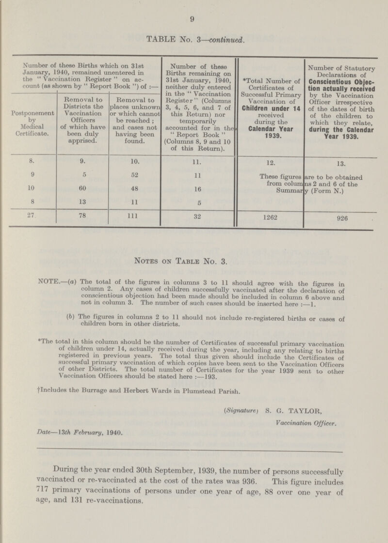 9 TABLE No. 3—continued. Number of these Births which on 31st January, 1940, remained unentered in the Vaccination Register on ac count (as shown by Report Book) of:— Number of these Births remaining on 31st January, 1940, neither duly entered in the Vaccination Register (Columns 3, 4, 5, 6, and 7 of this Return) nor temporarily accounted for in the Report Book (Columns 8, 9 and 10 of this Return). *Total Number of Certificates of Successful Primary Vaccination of Children under 14 received during the Calendar Year 1939. Number of Statutory Declarations of Conscientious Objec tion actually received by the Vaccination Officer irrespective of the dates of birth of the children to which they relate, during the Calendar Year 1939. Postponement by Medical Certificate. Removal to Districts the Vaccination Officers of which have been duly apprised. Removal to places unknown or which cannot be reached ; and cases not having been found. 8. 9. 10. 11. 12. 13. 9 5 52 11 These figures are to be obtained from colum ns 2 and 6 of the Summar y (Form N.) 10 60 48 16 8 13 11 5 27 78 111 32 1262 926 Notes on Table No. 3. NOTE.—(a) The total of the figures in columns 3 to 11 should agree with the figures in column 2. Any cases of children successfully vaccinated after the declaration of conscientious objection had been made should be included in column 6 above and not in column 3. The number of such cases should be inserted here:—1. (b) The figures in columns 2 to 11 should not include re-registered births or cases of children born in other districts. *The total in this column should be the number of Certificates of successful primary vaccination of children under 14, actually received during the year, including any relating to births registered in previous years. The total thus given should include the Certificates of successful primary vaccination of which copies have been sent to the Vaccination Officers of other Districts. The total number of Certificates for the year 1939 sent to other Vaccination Officers should be stated here :—193. flncludes the Burrage and Herbert Wards in Plumstead Parish. (Signature; S. G. TAYLOR, Vaccination Officer. Date—13/A February, 1940. During the year ended 30th September, 1939, the number of persons successfully vaccinated or re-vaccinated at the cost of the rates was 936. This figure includes 717 primary vaccinations of persons under one year of age, 88 over one year of age, and 131 re-vaccinations.