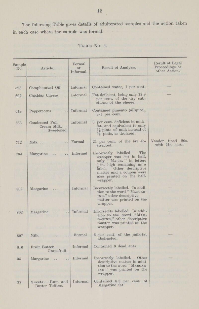 12 The following Table gives details of adulterated samples and the action taken in each case where the sample was formal. Table No. 4. Sample No. Article. Formal or Informal. Result of Analysis. Result of Legal Proceedings or other Action. 593 Camphorated Oil Informal Contained water, 1 per cent. — 602 Cheddar Cheese Informal Fat deficient, being only 33.9 per cent, of the dry sub stance of the cheese. — 649 Peppercorns Informal Contained pimento (allspice), 3.7 per cent. — 663 Condensed Full Cream Milk, Sweetened Informal 3 per cent, deficient in milk fat, and equivalent to only 11 pints of milk instead of lg pints, as declared. — 712 Milk Formal 21 per cent, of the fat ab stracted. Vendor fined 20s. with 21s. costs. 784 Margarine Informal Incorrectly labelled. The wrapper was cut in half, only Marga in letters ¼ in. high remaining as a label. Other descriptive matter and a coupon were also printed on the half wrapper. — 802 Margarine Informal Incorrectly labelled. In addi tion to the word Margar ine,other descriptive matter was printed on the wrapper. 802 Margarine Informal Incorrectly labelled. In addi tion to the word Mar garine, other descriptive matter was printed on the wrapper. — 807 Milk Formal 6 per cent, of the milk-fat abstracted. — 816 Fruit Butter Grapefruit. Informal Contained 8 dead ants — 35 Margarine Informal Incorrectly labelled. Other descriptive matter in addi tion to the word Margar ine was printed on the wrapper. — 37 Sweets — Rum and Butter Toffees. Informal Contained 8.3 per cent, of Margarine fat. —