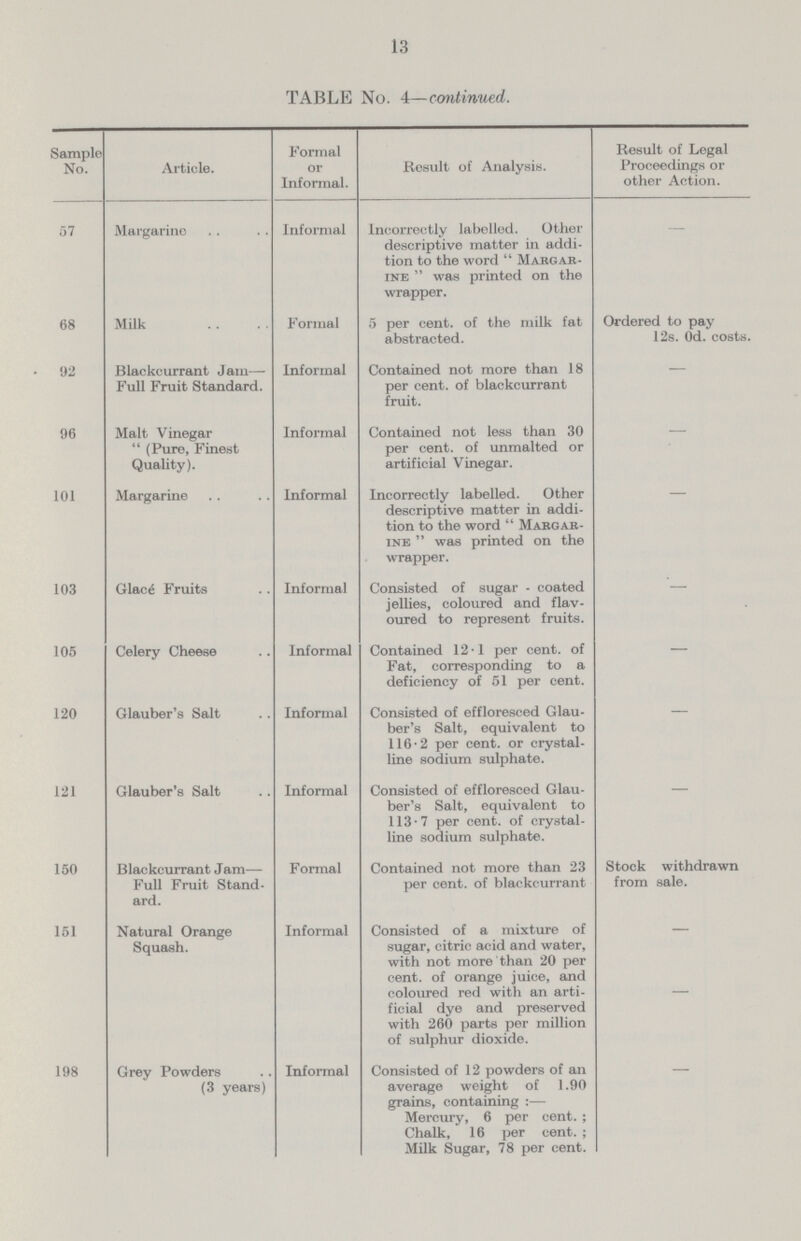 13 TABLE No. 4—continued. Sample No. Article. Formal or Informal. Result of Analysis. Result of Legal Proceedings or other Action. 57 Margarino Informal Incorrectly labelled. Other descriptive matter in addi tion to the word Margar ine was printed on the wrapper. — 68 Milk Formal 5 per cent, of the milk fat abstracted. Ordered to pay 12s. 0d. costs. 92 Blackcurrant Jam— Full Fruit Standard. Informal Contained not more than 18 per cent, of blackcurrant fruit. — 96 Malt Vinegar (Pure, Finest Quality). Informal Contained not less than 30 per cent, of unmalted or artificial Vinegar. — 101 Margarine Informal Incorrectly labelled. Other descriptive matter in addi tion to the word Margar ine was printed on the wrapper. — 103 Glac£ Fruits Informal Consisted of sugar - coated jellies, coloured and flav oured to represent fruits. — 105 Celery Cheese Informal Contained 12.1 per cent, of Fat, corresponding to a deficiency of 51 per cent. — 120 Glauber's Salt Informal Consisted of effloresced Glau ber's Salt, equivalent to 116-2 per cent, or crystal line sodium sulphate. — 121 Glauber's Salt Informal Consisted of effloresced Glau ber's Salt, equivalent to 113-7 per cent, of crystal line sodium sulphate. — 150 Blackcurrant Jam— Full Fruit Stand ard. Formal Contained not more than 23 per cent, of blackcurrant Stock withdrawn from sale. 151 Natural Orange Squash. Informal Consisted of a mixture of sugar, citric acid and water, with not more than 20 per cent, of orange juice, and coloured red with an arti ficial dye and preserved with 260 parts per million of sulphur dioxide. — 198 Grey Powders (3 years) Informal Consisted of 12 powders of an average weight of 1.90 grains, containing:— Mercury, 6 per cent.; Chalk, 16 per cent.; Milk Sugar, 78 per cent. —