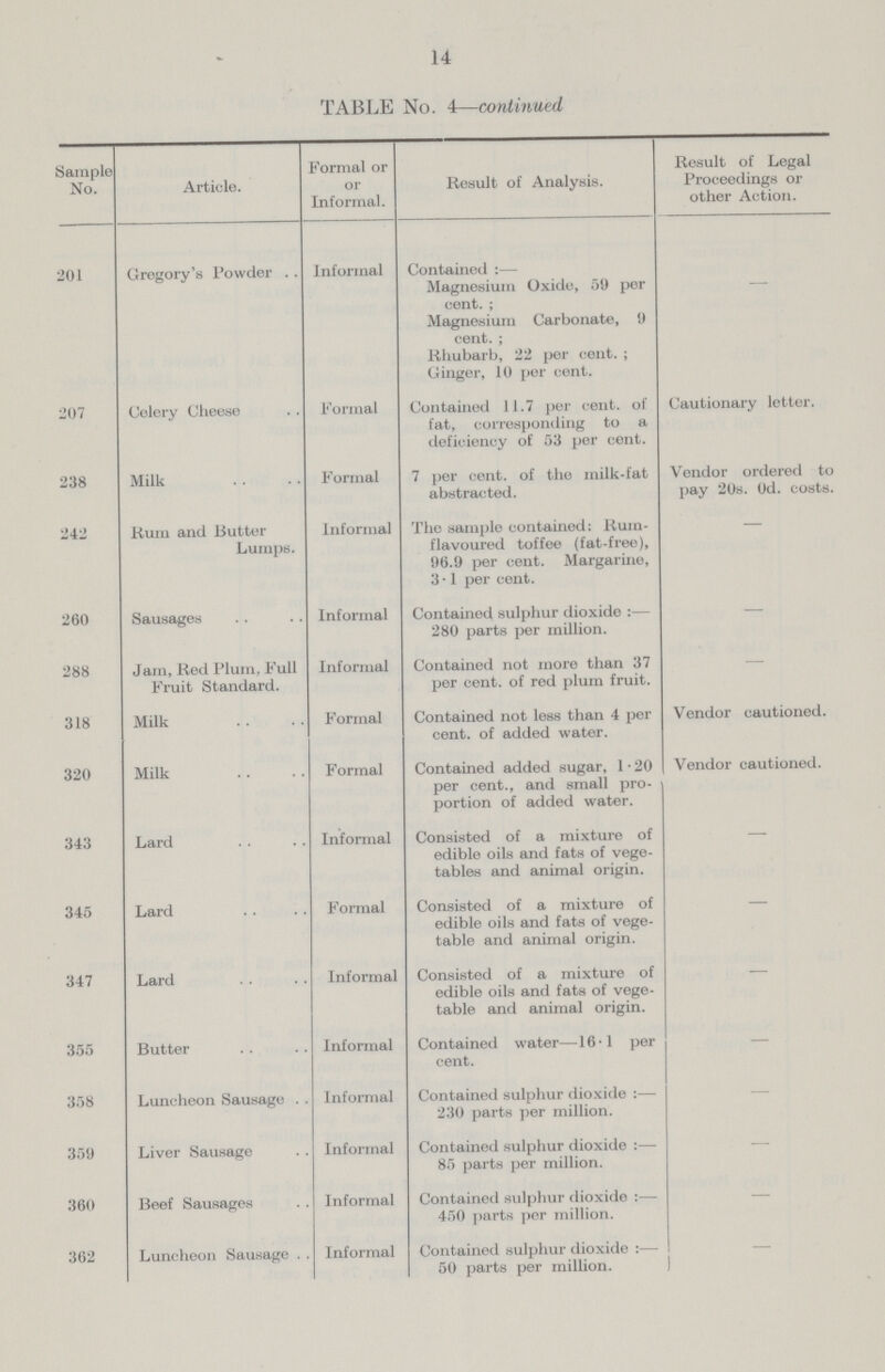 14 TABLE No. 4—continued Sample No. Article. Formal or or Informal. Result of Analysis. Result of Legal Proceedings or other Action. 201 Gregory's Powder Informal Contained:— Magnesium Oxide, 59 per cent.; Magnesium Carbonate, 9 cent.; Rhubarb, 22 per cent.; Ginger, 10 per cent. — 207 Celery Cheese Formal Contained 11.7 per cent, of fat, corresponding to a deficiency of 53 per cent. Cautionary letter. 238 Milk Formal 7 per cent, of the milk-fat abstracted. Vendor ordered to pay 20s. 0d. costs. 242 Hum and Butter Lumps. Informal The sample contained: Ruin flavoured toffee (fat-free), 96.9 per cent. Margarine, 3 .1 per cent. — 260 Sausages Informal Contained sulphur dioxide:— 280 parts per million. — 288 Jam, Red Plum, Full Fruit Standard. Informal Contained not more than 37 per cent, of red plum fruit. — 318 Milk Formal Contained not less than 4 per cent, of added water. Vendor cautioned. 320 Milk Formal Contained added sugar. 1.20 per cent., and small pro portion of added water. Vendor cautioned. 343 Lard Informal Consisted of a mixture of edible oils and fats of vege tables and animal origin. — 345 Lard Formal Consisted of a mixture of edible oils and fats of vege table and animal origin. — 347 Lard Informal Consisted of a mixture of edible oils and fats of vege table and animal origin. — 355 Butter Informal Contained water—16.1 per cent. — 358 Luncheon Sausage Informal Contained sulphur dioxide:— 230 parts per million. — 359 Liver Sausage Informal Contained sulphur dioxide:— 85 parts per million. — 360 Beef Sausages Informal Contained sulphur dioxide:— 450 parts per million. — 362 Luncheon Sausage Informal Contained sulphur dioxide:— 50 parts per million. —