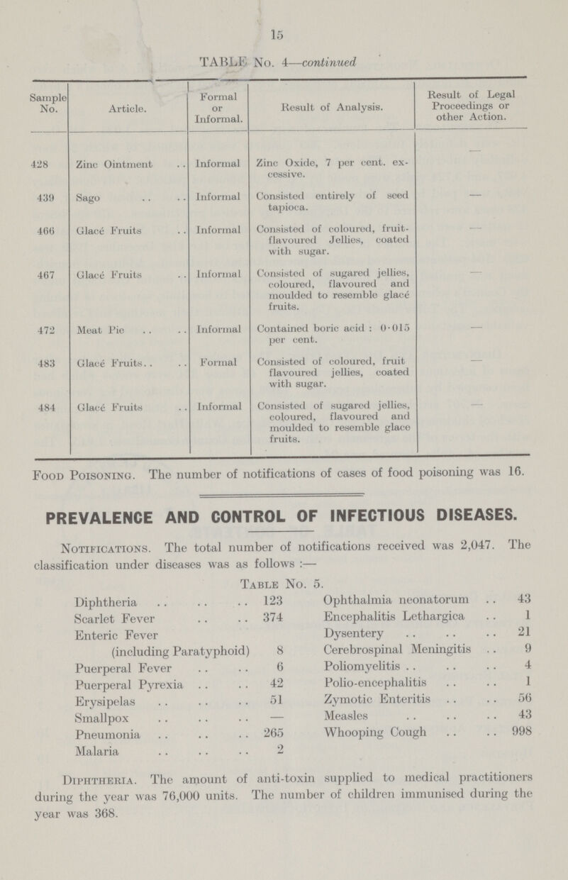 15 TABLE No. 4—continued Sample No. Article. Formal or Informal. Result of Analysis. Result of Legal Proceedings or other Action. 428 Zinc Ointment Informal Zinc Oxide, 7 per cent, ex cessive. — 439 Sago Informal Consisted entirely of seed tapioca. — 460 Glace Fruits Informal Consisted of coloured, fruit flavoured Jellies, coated with sugar. — 467 Glace Fruits Informal Consisted of sugared jellies, coloured, flavoured and moulded to resemblo glace fruits. — 472 Meat Pie Informal Contained boric acid: 0.015 per cent. — 483 Glace Fruits Formal Consisted of coloured, fruit flavoured jellies, coated with sugar. — 484 Glace Fruits Informal Consisted of sugared jellies, coloured, flavoured and moulded to resemble glace fruits. — Food Poisoning. The number of notifications of cases of food poisoning was 16. PREVALENCE AND CONTROL OF INFECTIOUS DISEASES. Notifications. The total number of notifications received was 2,047. The classification under diseases was as follows:— Table No. 5. Diphtheria 123 Ophthalmia neonatorum 43 Scarlet Fever 374 Encephalitis Lethargica 1 Enteric Fever (including Paratyphoid) 8 Dysentery 21 Cerebrospinal Meningitis 9 Puerperal Fever 6 Poliomyelitis 4 Puerperal Pyrexia 42 Polio-encephalitis 1 Erysipelas 51 Zymotic Enteritis 56 Smallpox — Measles 43 Pneumonia 265 Whooping Cough 998 Malaria 2 Diphtheria. The amount of anti-toxin supplied to medical practitioners during the year was 76,000 units. The number of children immunised during the year was 368.