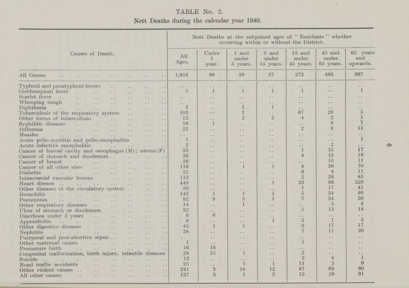 6 TABLE No. 2. Nett Deaths during the calendar year 1940. Causes of Death. Nett Deaths at the subjoined ages of  Residents  whether occurring within or without the District. All Ages. Under 1 year. 1 and under 5 years. 5 and under 15 years. 15 and under 45 years. 45 and under 65 years. 65 years and upwards. All Causes 1,854 66 29 27 272 493 967 Typhoid and paratyphoid fevers .. .. .. .. .. .. .. Cerebrospinal fever 5 1 1 1 1 - 1 Scarlet fever .. .. .. .. .. .. .. Whooping cough .. .. .. .. .. .. .. Diphtheria 3 .. 2 .. .. .. .. Tuberculosis of the respiratory system 103 - 2 .. 67 29 5 Other forms of tuberculosis 12 .. 2 .. 4 2 1 Syphilitic diseases 16 1 .. .. .. 8 7 Influenza 22 .. .. .. 2 9 11 Measles .. .. .. .. .. .. .. Acute polio-myelitis and polio-encephalitis 1 .. .. .. .. .. 1 Acute infective encephalitis 2 .. .. .. .. 2 .. Cancer of buccal cavity and oesophagus (M); uterus (F) 33 .. .. .. 1 15 17 Cancer of stomach and duodenum 36 .. .. .. 4 13 19 Cancer of breast 26 .. .. .. .. 15 11 Cancer of all other sites 116 .. 1 1 8 36 70 Diabetes 21 .. .. .. 6 4 11 Intracranial vascular lesions 113 .. .. .. 2 26 85 Heart disease 449 .. .. 1 23 96 329 Other diseases of the circulatory system 59 .. .. .. 1 17 41 Bronchitis 142 1 1 2 5 34 99 Pneumonia 92 9 5 1 7 34 36 Other respiratory diseases 14 .. 1 .. .. 5 8 Ulcer of stomach or duodenum 32 .. .. .. 5 13 14 Diarrhoea under 2 years 6 6 .. .. .. .. .. Appendicitis 8 .. .. 1 3 1 3 Other digestive diseases 45 1 1 .. 9 17 17 Nephritis 38 .. .. .. 7 11 20 Puerperal and post-abortive sepsis .. .. .. .. .. .. .. Other maternal causes 1 .. .. .. 1 .. .. Premature birth 16 16 .. .. .. .. .. Congenital malformation, birth injury, infantile diseases 28 25 1 .. 2 .. .. Suicide 12 .. .. .. 3 8 1 Road traffic accidents 25 .. 1 1 11 3 9 Other violent causes 241 3 10 12 87 69 60 All other causes 137 3 1 3 13 26 91