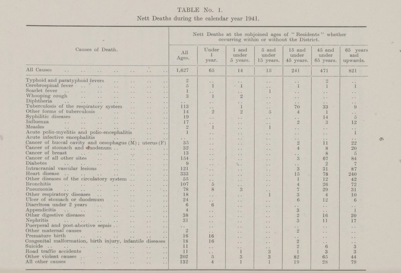 6 TABLE No. 1. Nett Deaths during the calendar year 1941. Causes of Death. Nett Deaths at the subjoined ages of Residents whether occurring within or without the District. All Ages. Under 1 year. 1 and under 5 years. 5 and under 15 years. 15 and under 45 years. 45 and under 65 years. 65 years and upwards. All Causes 1,627 65 14 15 241 471 821 Typhoid and paratyphoid fevers 2 .. .. .. .. 2 .. Cerebrospinal fever 5 .. 1 .. 1 1 1 Scarlet fever 1 .. .. 1 .. .. .. Whooping cough 3 .. 2 .. .. .. .. Diphtheria .. .. .. .. .. .. .. Tuberculosis of the respiratory system 113 .. 1 .. 70 33 9 Other forms of tuberculosis 14 .. 2 5 4 1 .. Syphilitic diseases 19 .. .. .. .. 14 5 Influenza 17 .. .. .. 2 3 12 Measles 2 .. .. 1 .. .. .. Acute polio-myelitis and polio-encephalitis 1 .. .. .. .. .. 1 Acute infective encephalitis .. .. .. .. .. .. .. Cancer of buccal cavity and oesophagus (M) ; uterus (F) 35 .. .. .. 2 11 22 Cancer of stomach and duodenum 32 .. .. .. 4 8 20 Cancer of breast 13 .. .. .. .. 8 5 Cancer of all other sites 154 .. .. .. 3 67 84 Diabetes 9 .. .. .. .. 2 7 Intracranial vascular lesions 121 .. .. .. 3 31 87 Heart disease 333 .. .. .. 15 78 240 Other diseases of the circulatory system 55 .. .. .. 1 12 42 Bronchitis 107 5 .. .. 4 26 72 Pneumonia 78 8 3 .. 7 29 31 Other respiratory diseases 18 .. .. 1 3 4 10 Ulcer of stomach or duodenum 24 .. .. .. 6 12 6 Diarrhoea under 2 years 6 6 .. .. .. .. .. Appendicitis 4 .. .. .. 3 .. 1 Other digestive diseases 38 .. .. .. 2 16 20 Nephritis 31 .. .. .. 3 11 17 Puerperal and post-abortive sepsis .. .. .. .. .. .. .. Other maternal causes 2 .. .. .. 2 .. .. Premature birth 16 16 .. .. .. .. .. Congenital malformation, birth injury, infantile diseases 18 16 .. .. 2 .. .. Suicide 11 .. .. .. 2 6 3 Road traffic accidents 11 .. 1 3 1 3 3 Other violent causes 202 5 3 3 82 65 44 All other causes 132 4 1 1 19 28 79