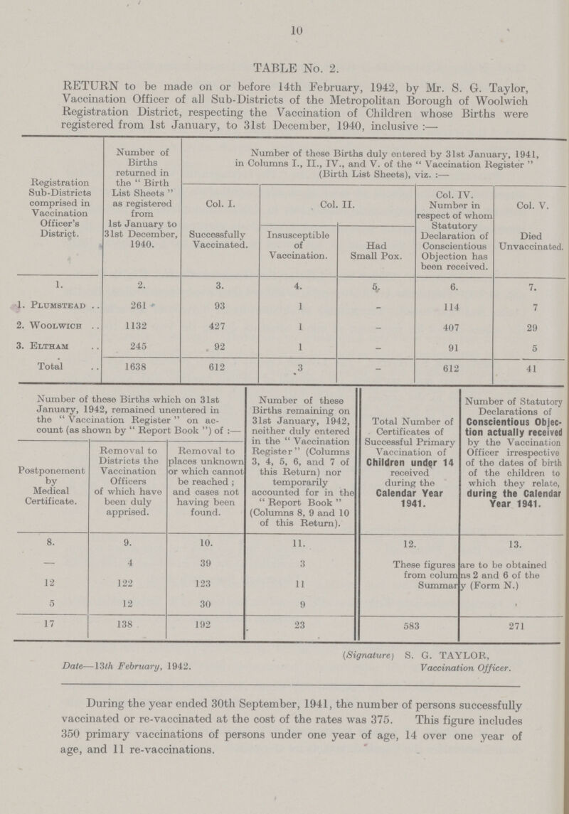 10 RETURN to be made on or before 14th February, 1942, by Mr. S. G. Taylor, Vaccination Officer of all Sub-Districts of the Metropolitan Borough of Woolwich Registration District, respecting the Vaccination of Children whose Births were registered from 1st January, to 31st December, 1940, inclusive:— Registration Sub-Districts comprised in Vaccination Officer's District. Number of Births returned in the Birth List Sheets as registered from 1st January to 31st December, 1940. Number of these Births duly entered by 31st January, 1941, in Columns I., II., IV., and V. of the Vaccination Register (Birth List Sheets), viz. :— Col. I. Successfully Vaccinated. Col II. Col. IV. Number in respect of whom Statutory Declaration of Conscientious Objection has been received. Col. V. Died Unvaccinated Insusceptible of Vaccination. Had Small Pox. 1. 2. 3. 4. - 6. 7. J. Plumstead 261 93 1 - 114 7 2. Woolwich 1132 427 I - 407 29 3. Eltham 245 92 1 - 91 5 Total 1638 612 3 - 612 41 Number of these Births which on 31st January, 1942, remained unentered in the Vaccination Register on ac count (as shown by Report Book ) of :— Number of these Births remaining on 31st January, 1942, neither duly entered in the Vaccination Register (Columns 3, 4, 5, 6, and 7 of this Return) nor temporarily accounted for in the Report Book (Columns 8, 9 and 10 of this Return). Total Number of Certificates of Successful Primary Vaccination of Children under 14 received during the Calendar Year 1941. Number of Statutory Declarations of Conscientious Objec tion actually received by the Vaccination Officer irrespective of the dates of birth of the children to which they relate, during the Calendar Year 1941. Postponement by Medical Certificate. Removal to Districts the Vaccination Officers of which have been duly apprised. Removal to places unknown or which cannot be reached ; and cases not having been found. 8. 9. 10. 11. 12. 13. 4 39 3 These figures are to be obtained from colum ns 2 and 6 of the Summar y (Form N.) 12 122 123 11 5 12 30 9 • 17 138 192 23 583 271 Date—1 3th February, 1942. (Signature) IS. U. LAY LUK, Vaccination Officer. During the year ended 30th September, 1941, the number of persons successfully vaccinated or re-vaccinated at the cost of the rates was 375. This figure includes 350 primary vaccinations of persons under one year of age, 14 over one year of age, and 11 re-vaccinations.